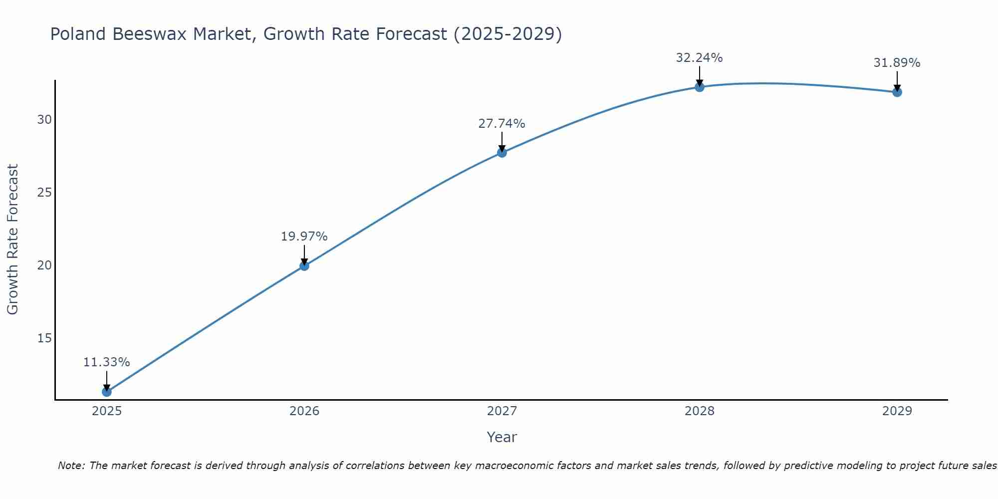 Poland Beeswax Market Growth Rate