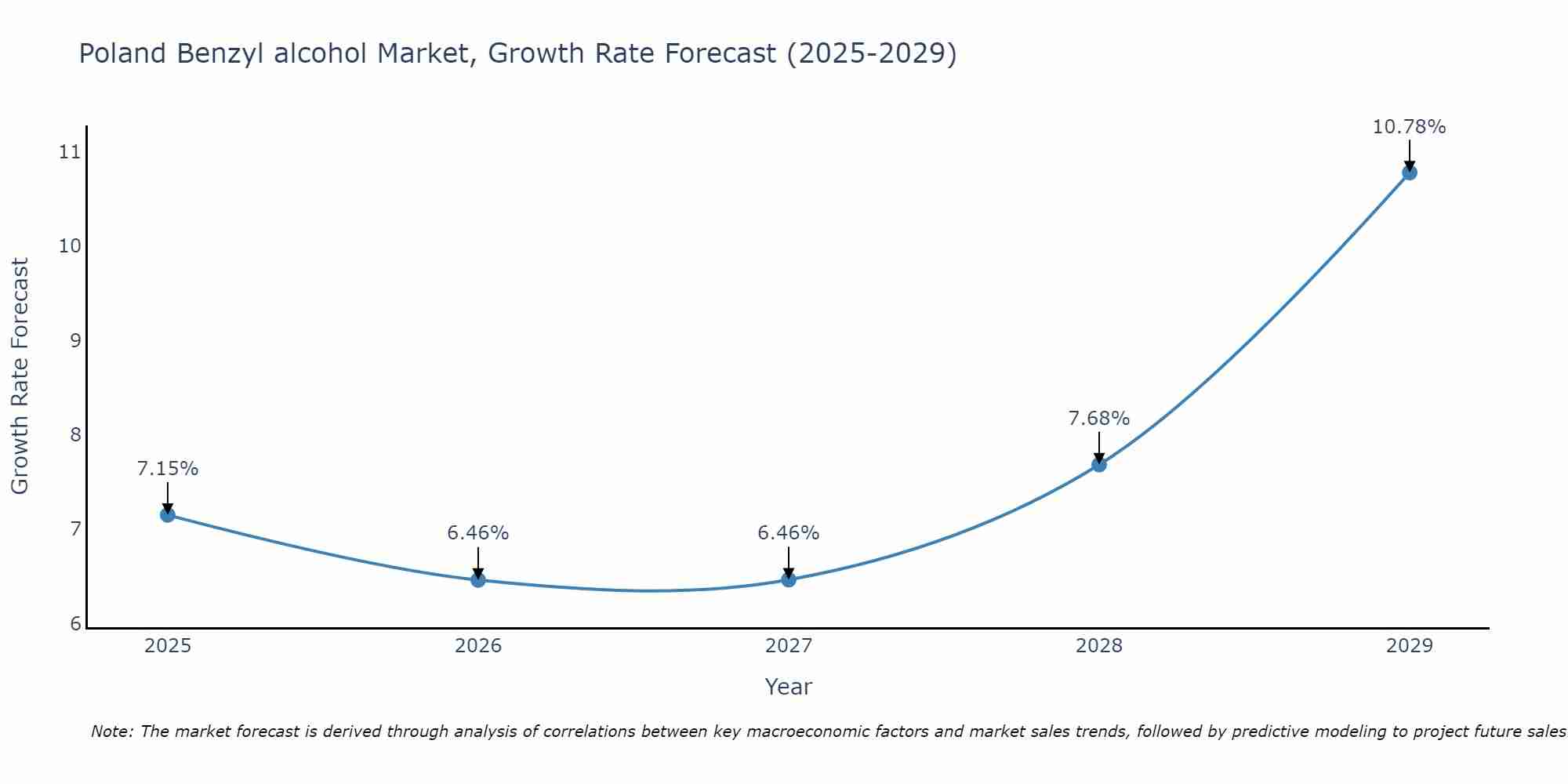Poland Benzyl alcohol Market Growth Rate