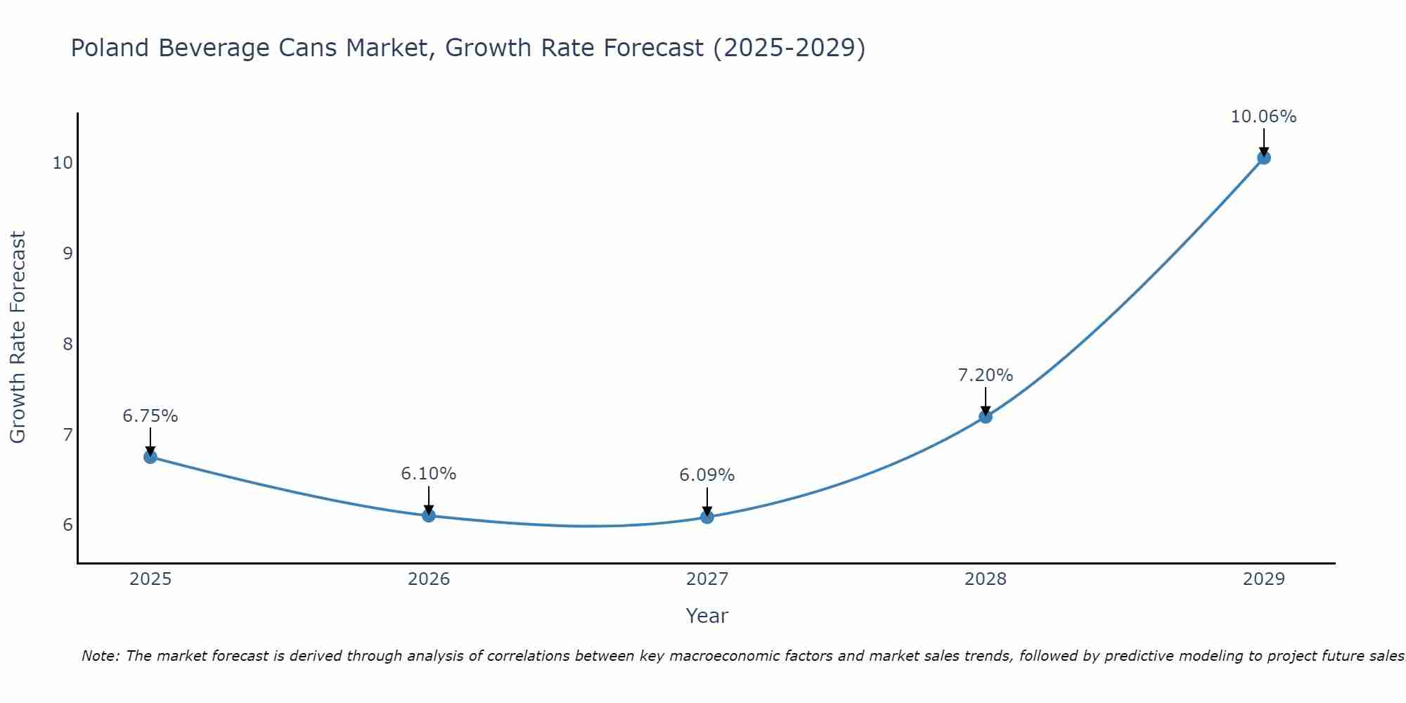 Poland Beverage Cans Market Growth Rate