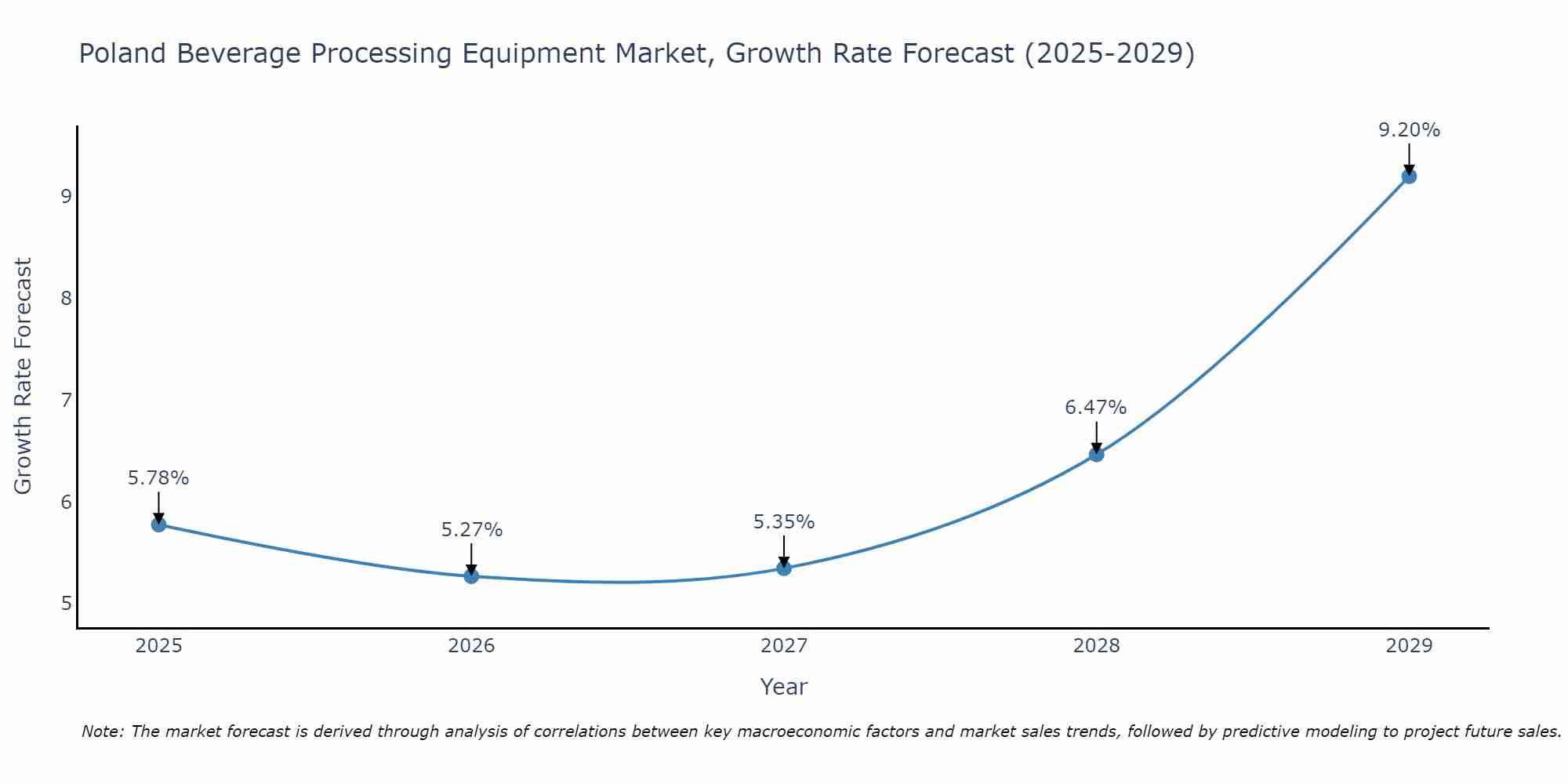 Poland Beverage Processing Equipment Market Growth Rate