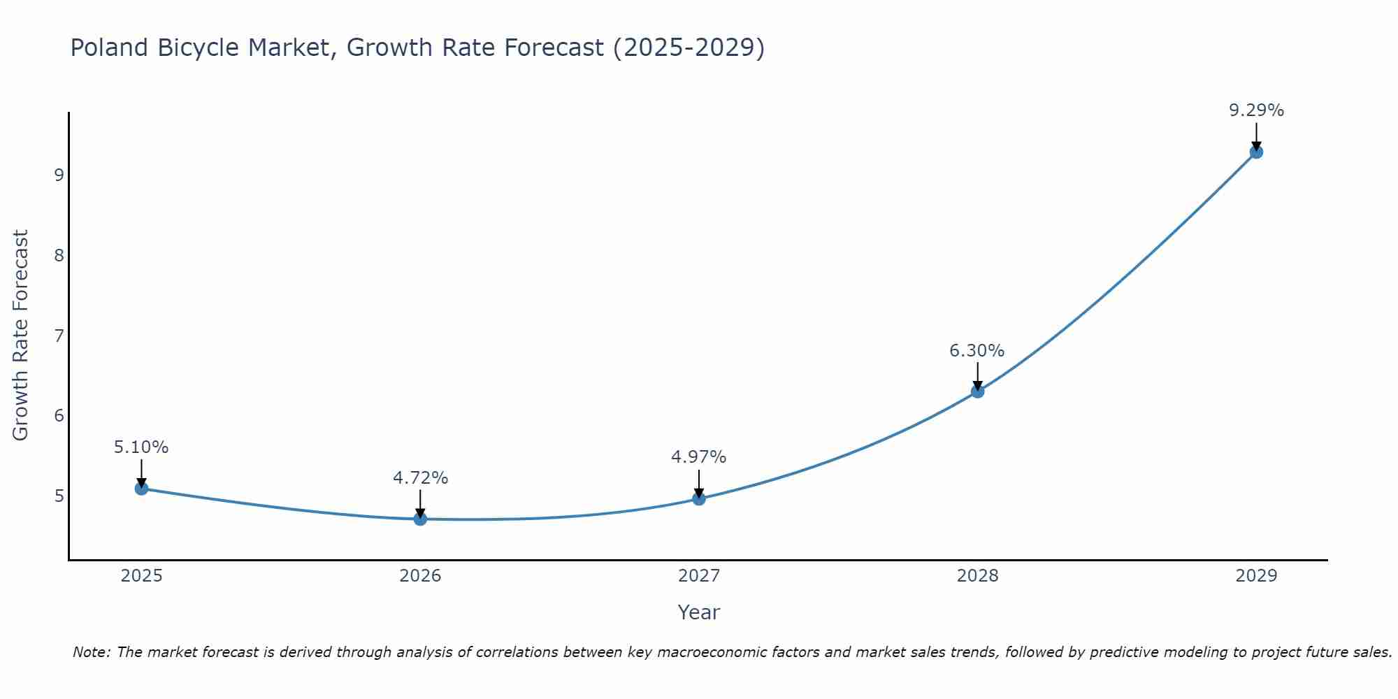 Poland Bicycle Market Growth Rate