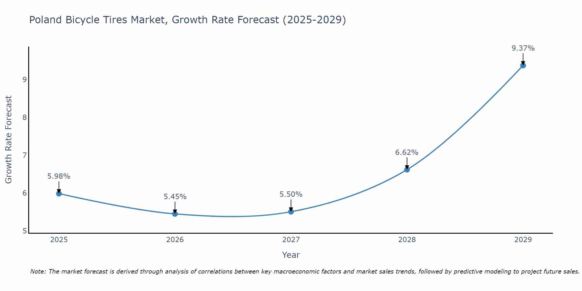 Poland Bicycle Tires Market Growth Rate