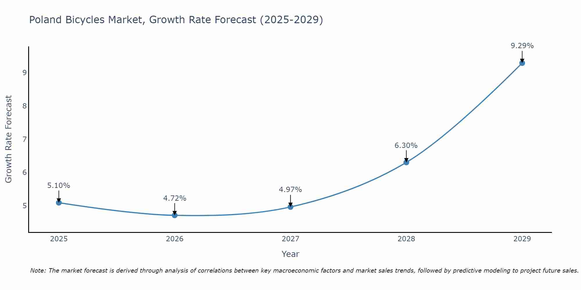 Poland Bicycles Market Growth Rate