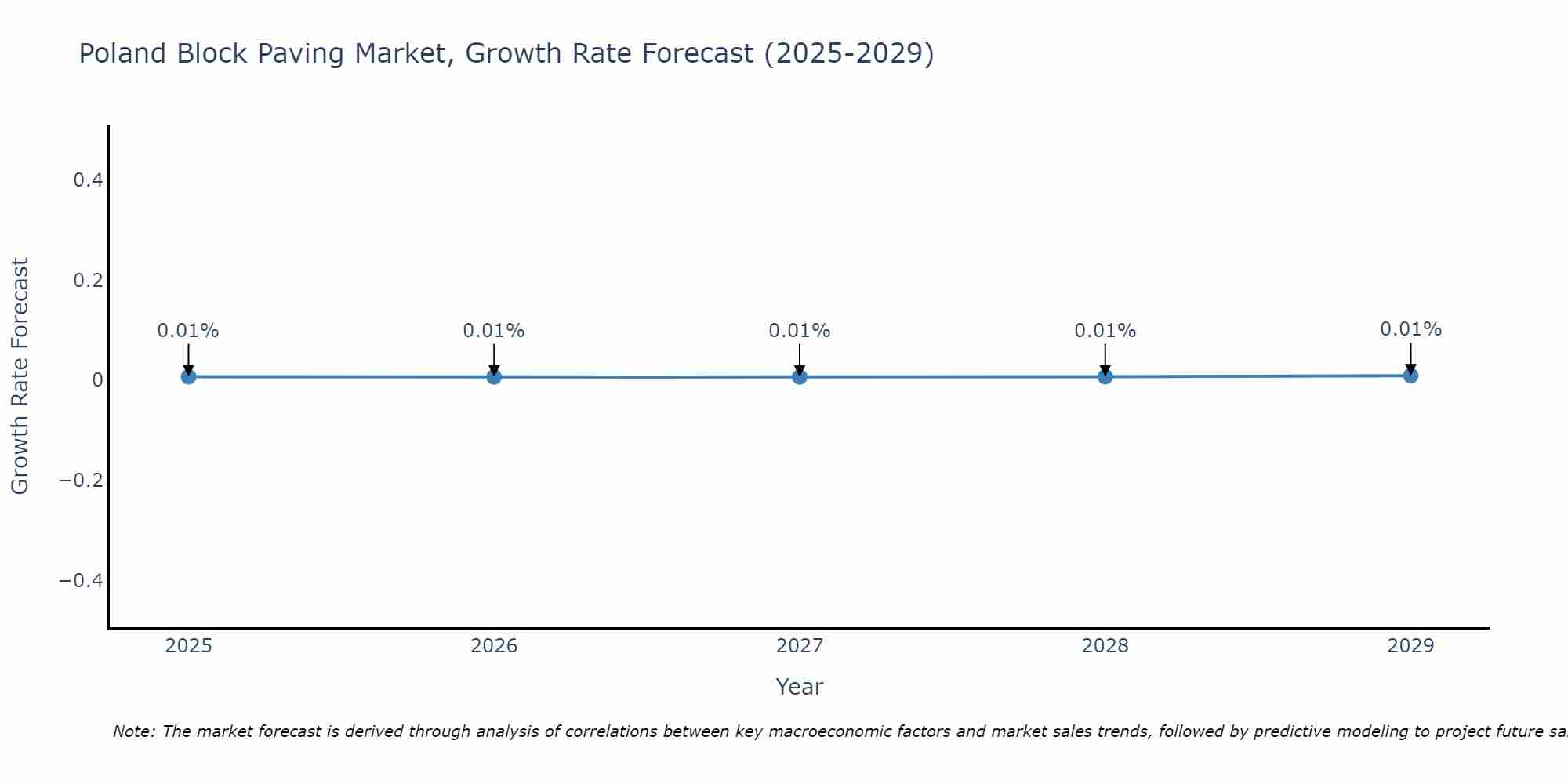 Poland Block Paving Market Growth Rate