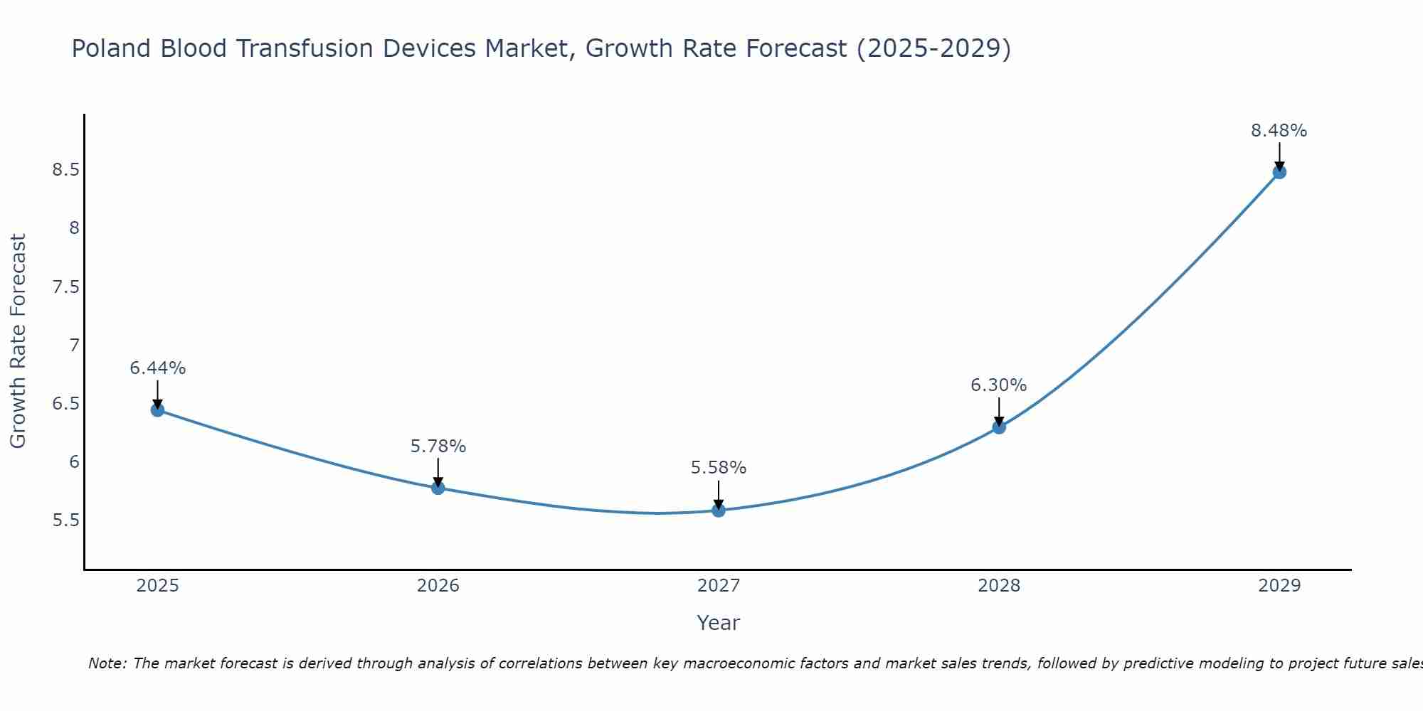 Poland Blood Transfusion Devices Market Growth Rate