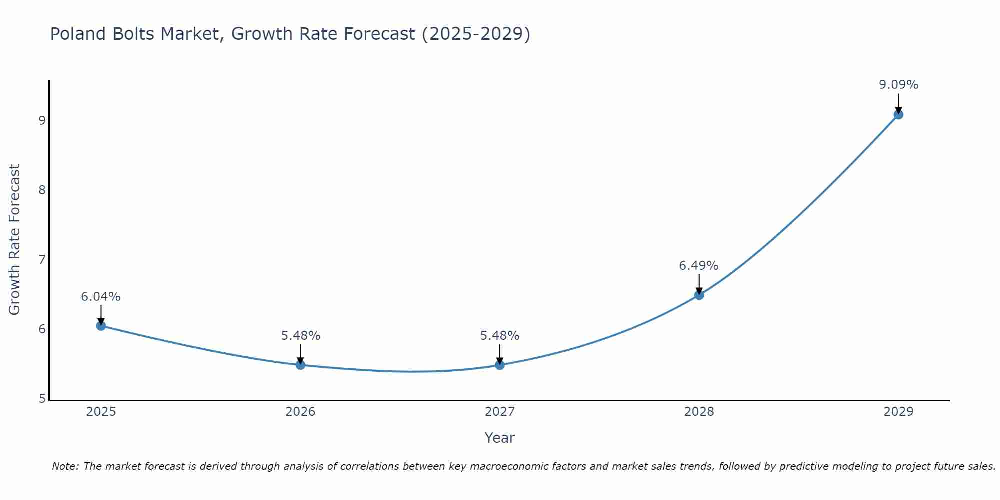 Poland Bolts Market Size Growth Rate
