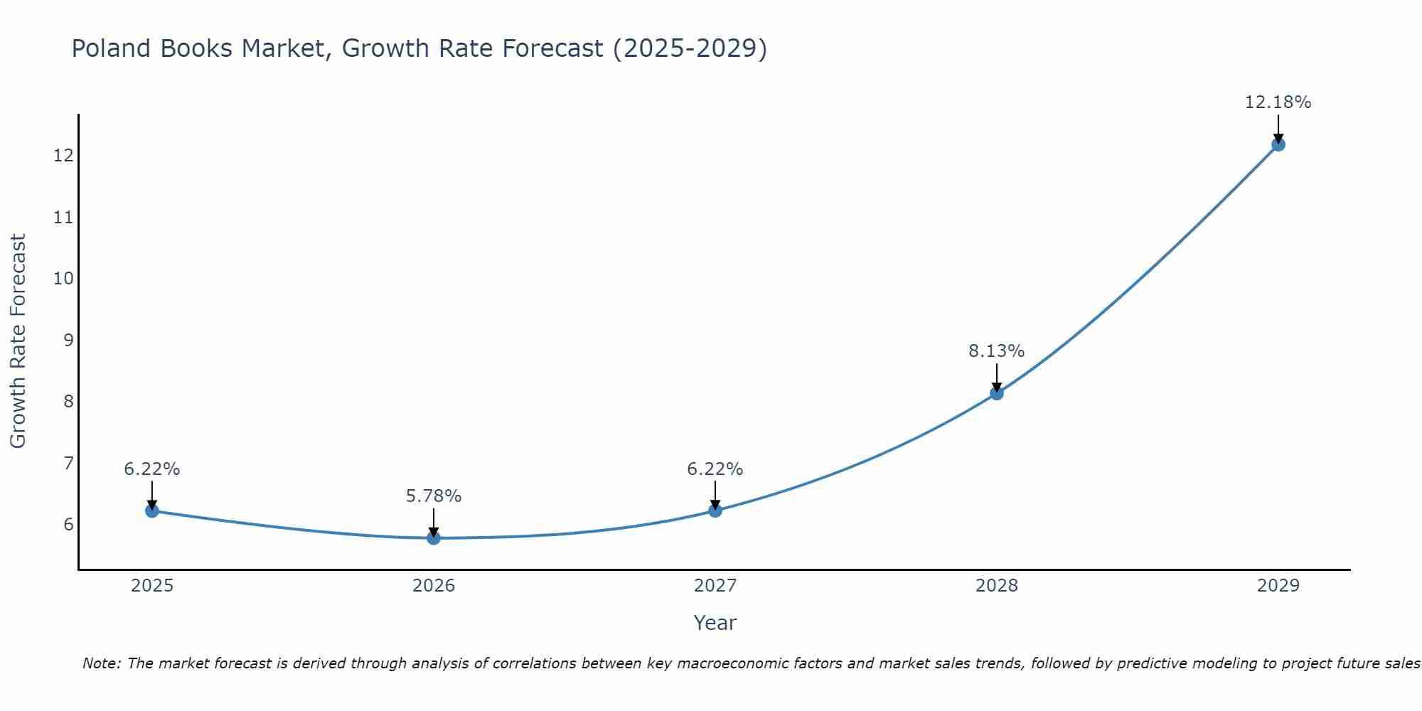 Poland Books Market Growth Rate