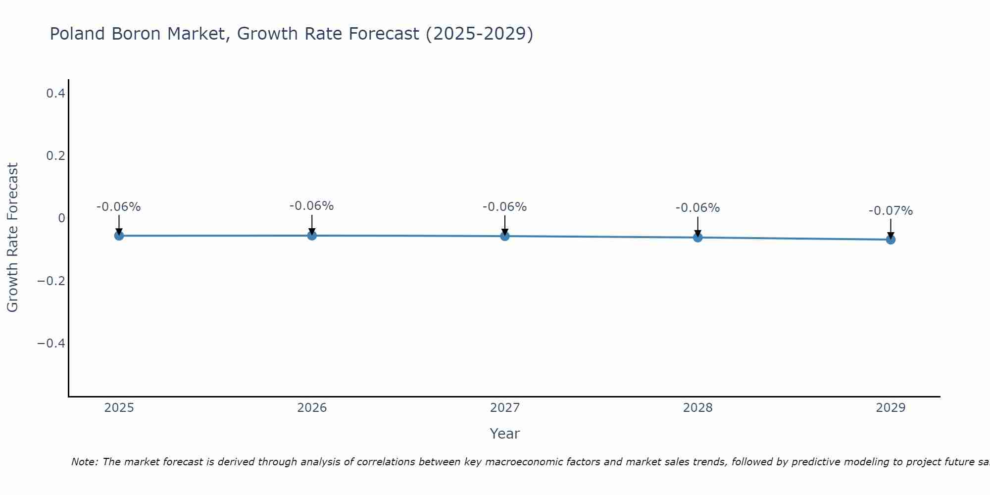 Poland Boron Market Growth Rate