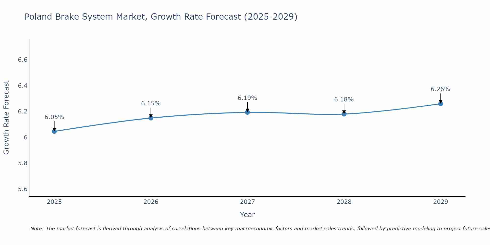 Poland Brake System Market Size Growth Rate