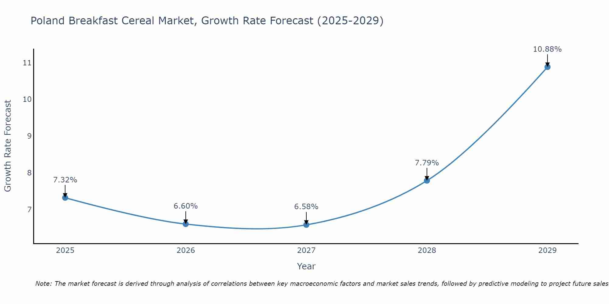 Poland Breakfast Cereal Market Size Growth Rate