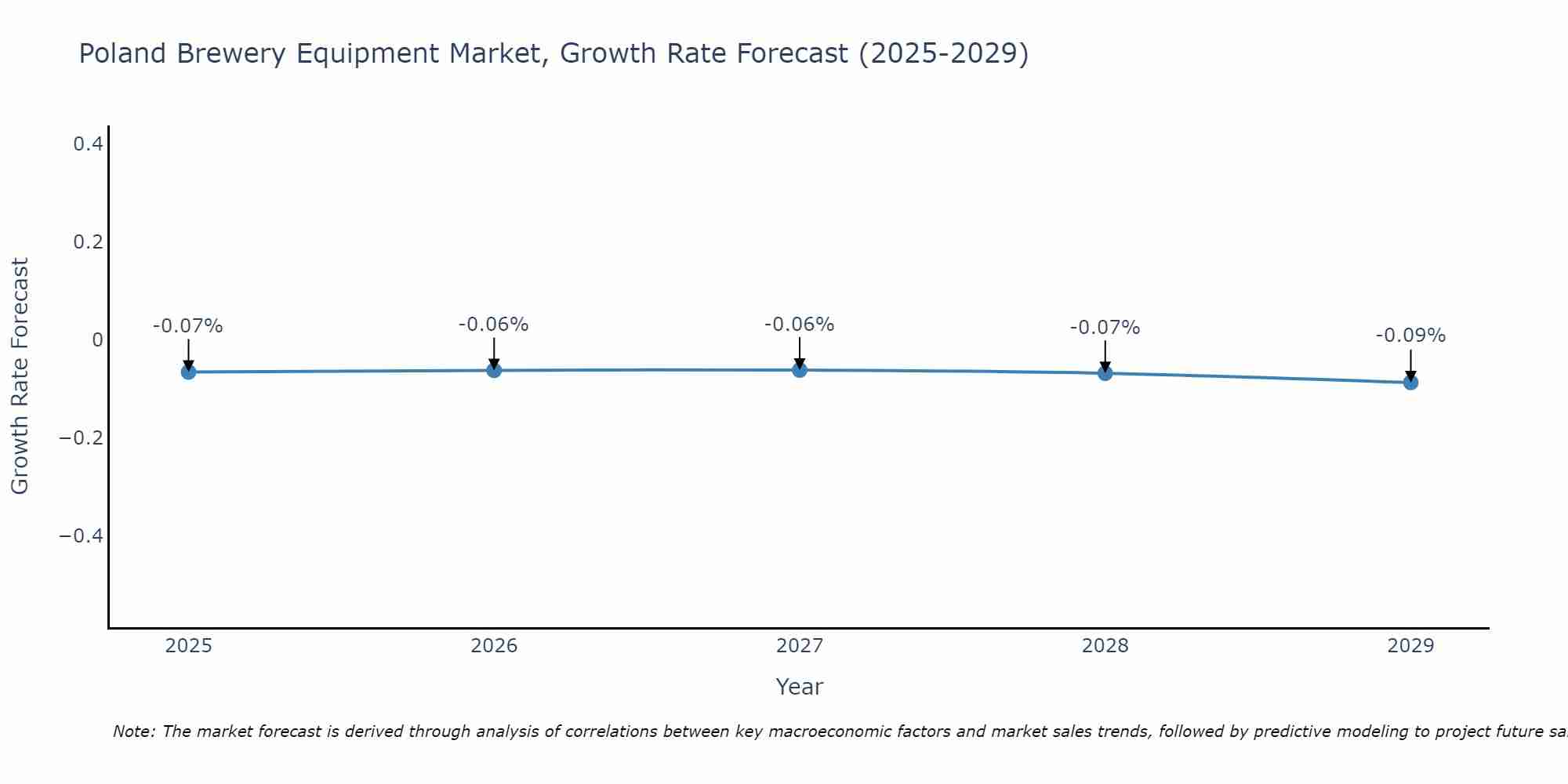 Poland Brewery Equipment Market Growth Rate