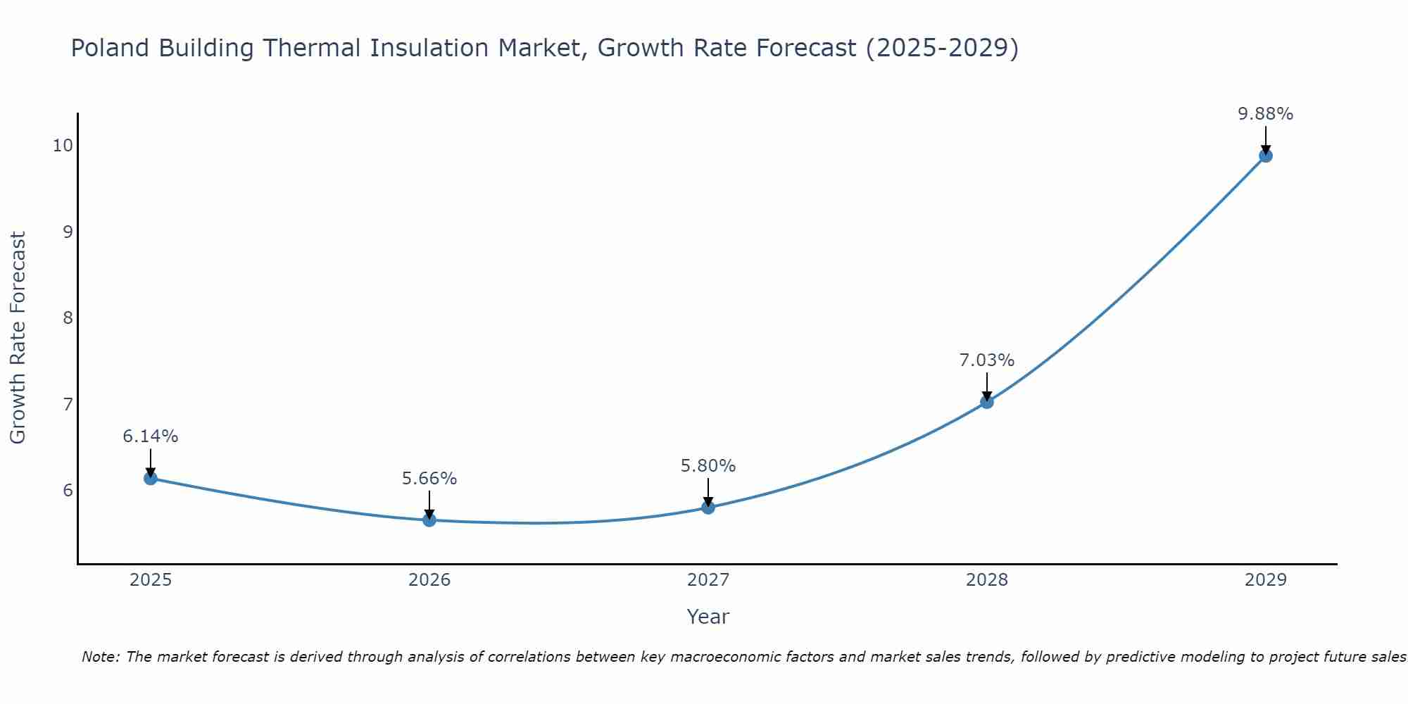Poland Building Thermal Insulation Market Size Growth Rate