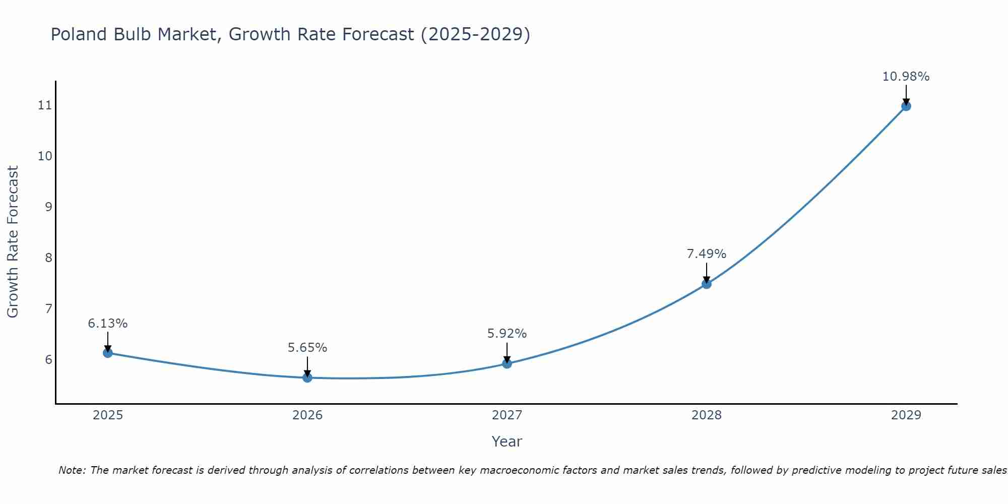 Poland Bulb Market Growth Rate