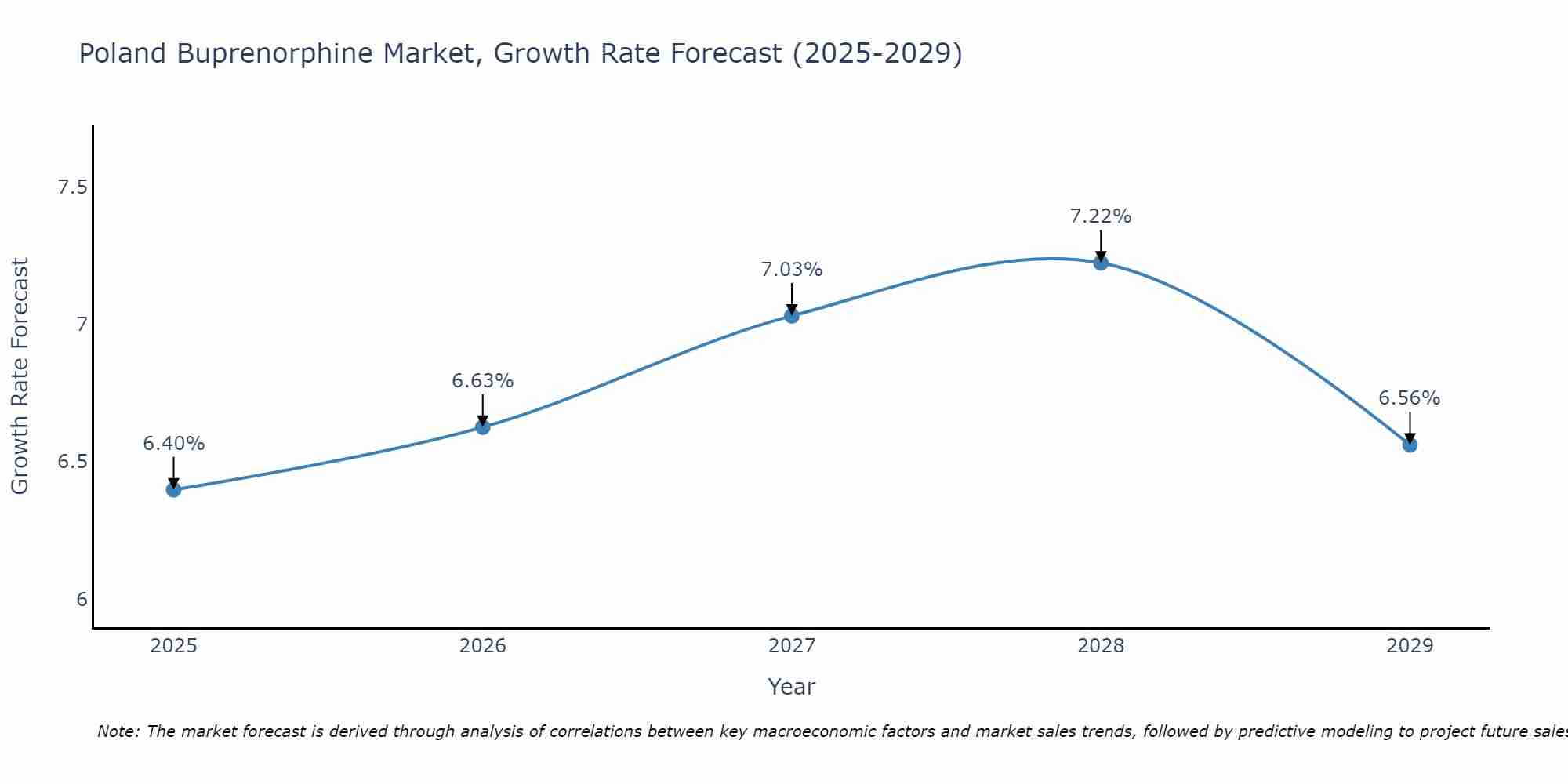 Poland Buprenorphine Market Size Growth Rate