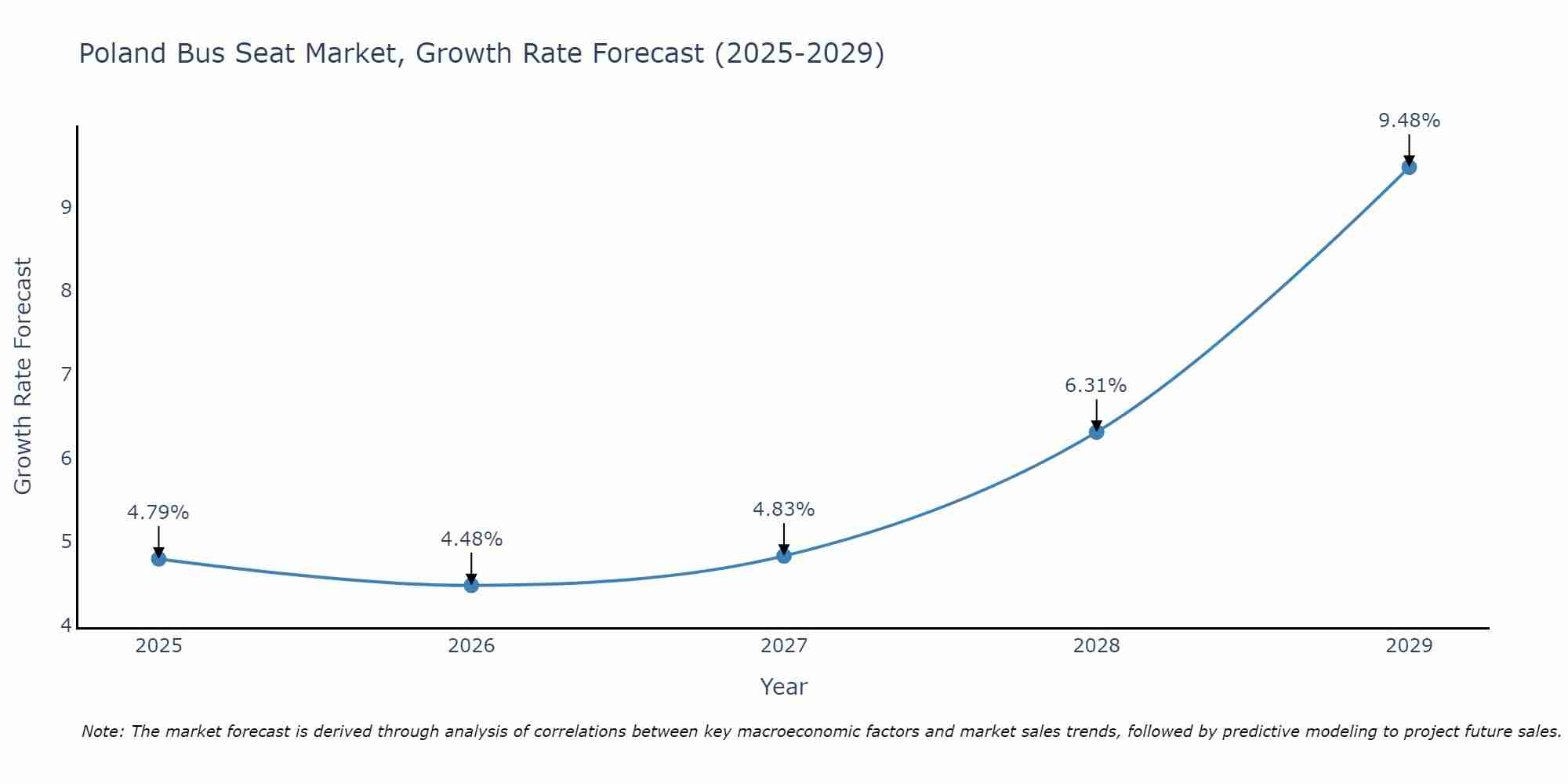 Poland Bus Seat Market Growth Rate