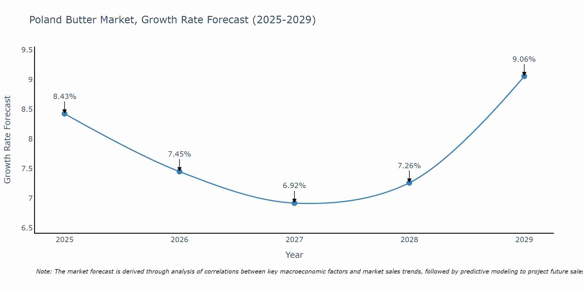 Poland Butter Market Growth Rate