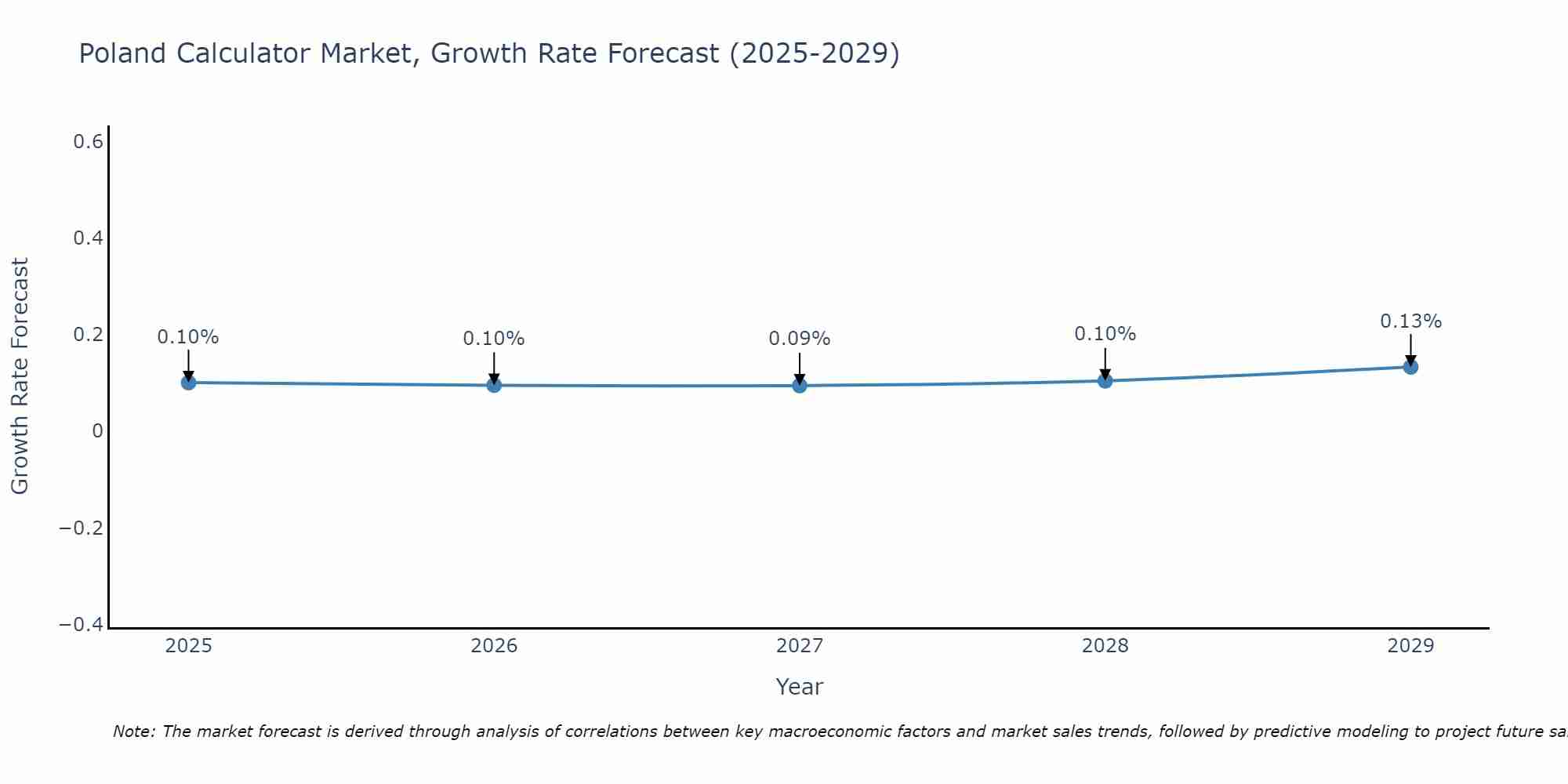 Poland Calculator Market Growth Rate