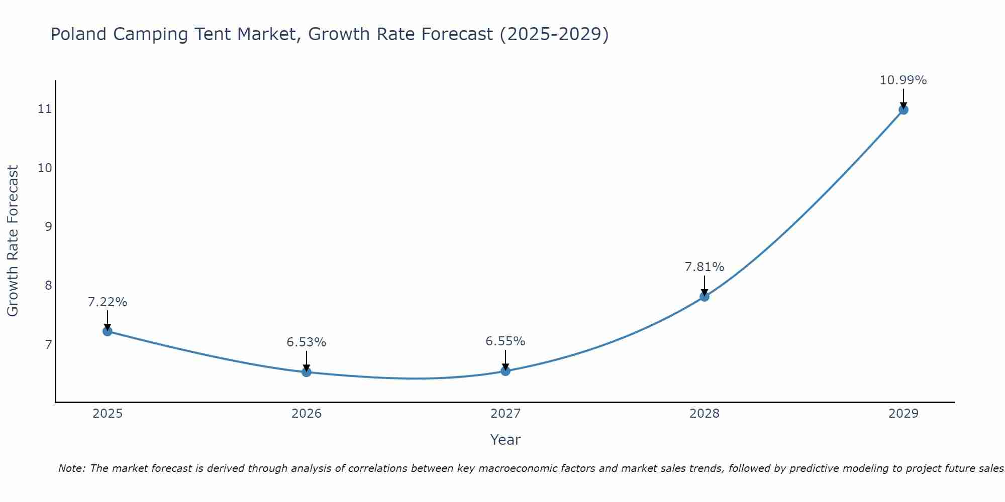 Poland Camping Tent Market Size Growth Rate