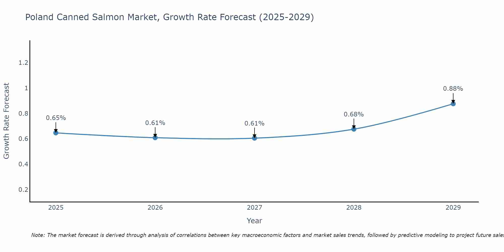 Poland Canned Salmon Market Growth Rate