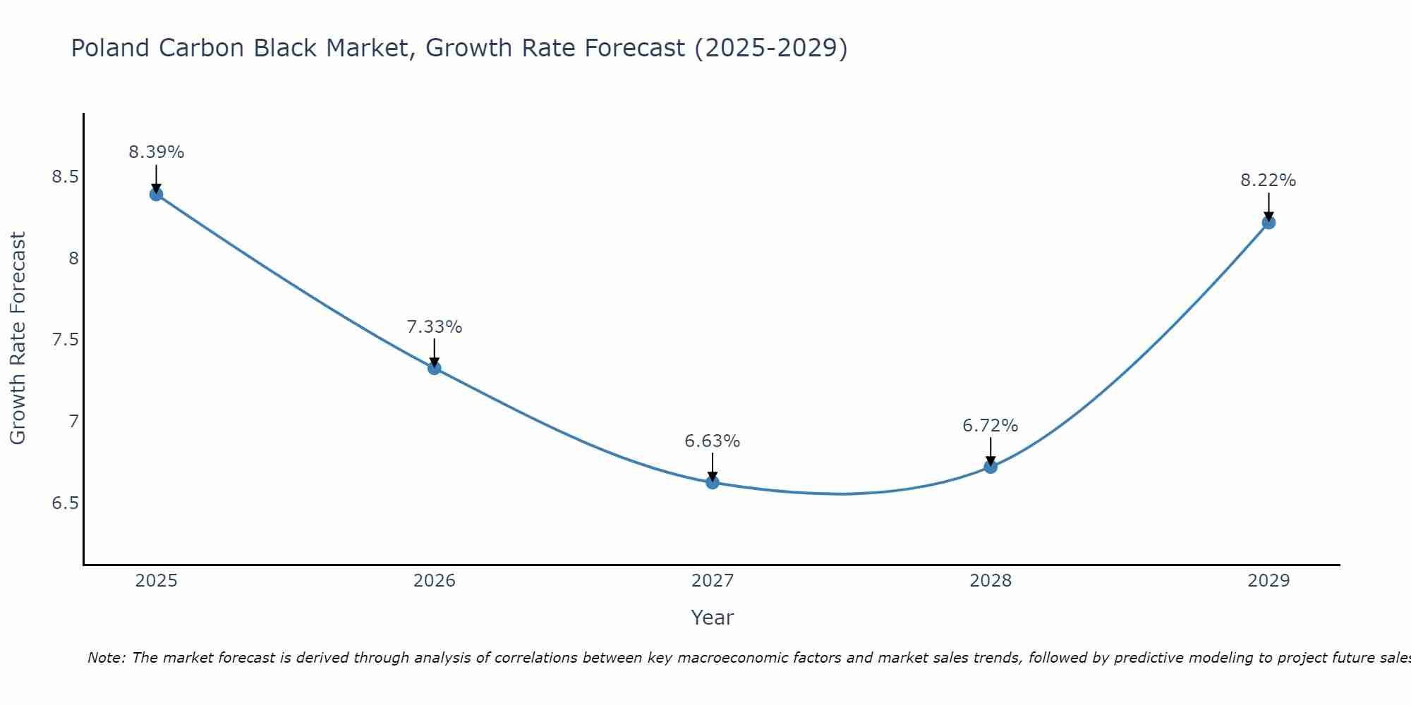 Poland Carbon Black Market Size Growth Rate