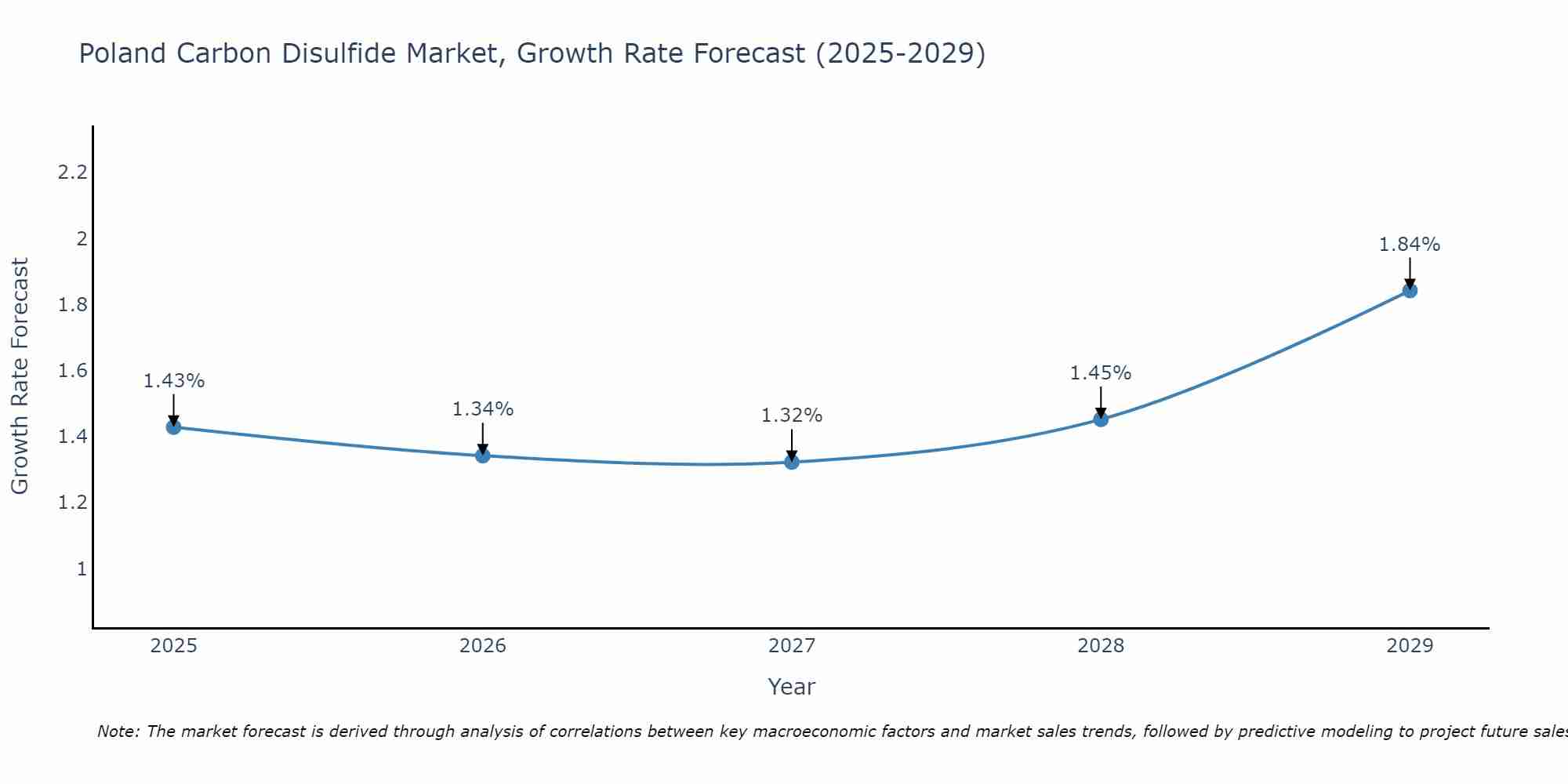 Poland Carbon Disulfide Market Size Growth Rate