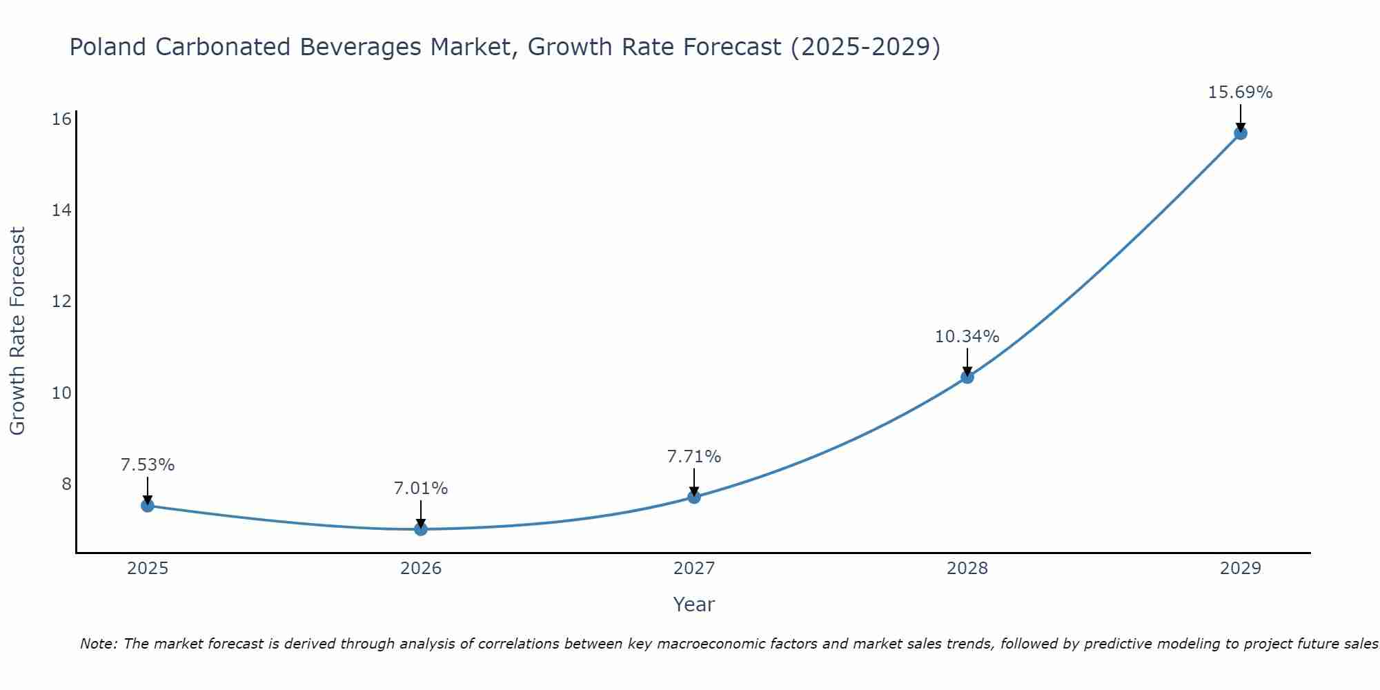 Poland Carbonated Beverages Market Size Growth Rate