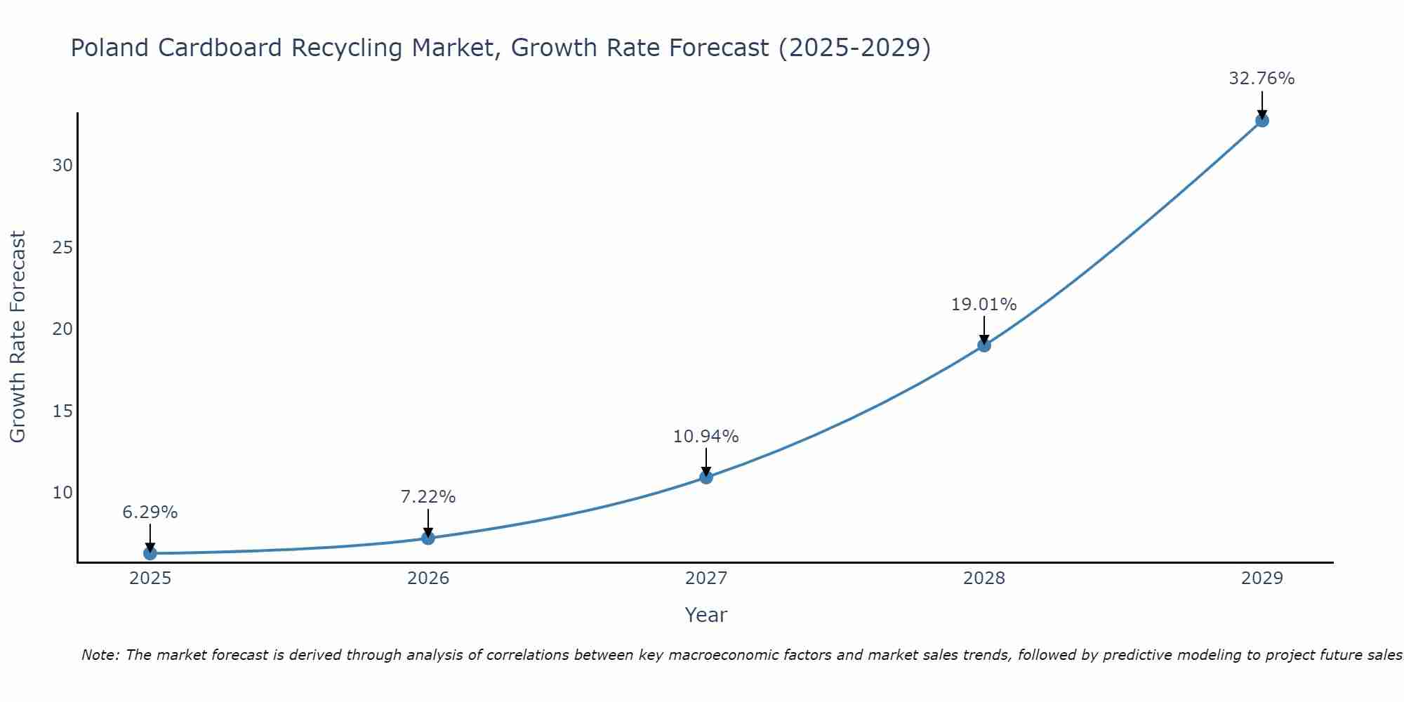 Poland Cardboard Recycling Market Growth Rate