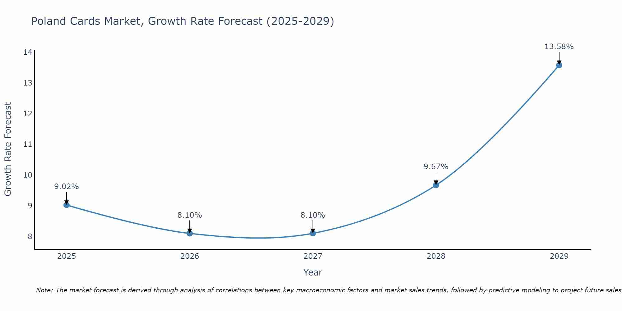 Poland Cards Market Growth Rate