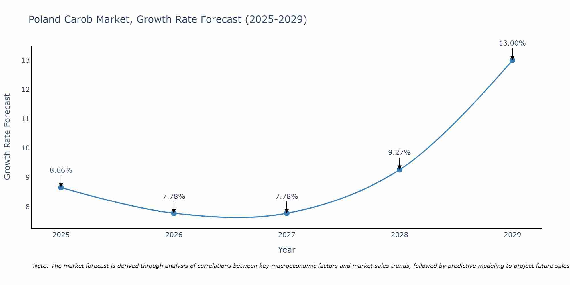 Poland Carob Market Growth Rate