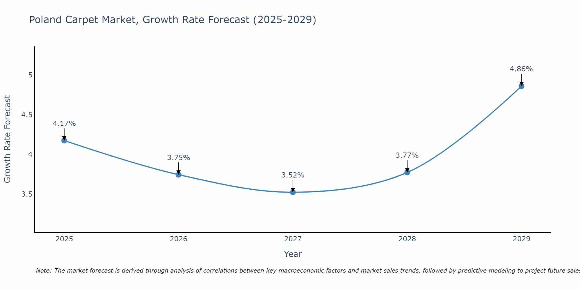 Poland Carpet Market Size Growth Rate
