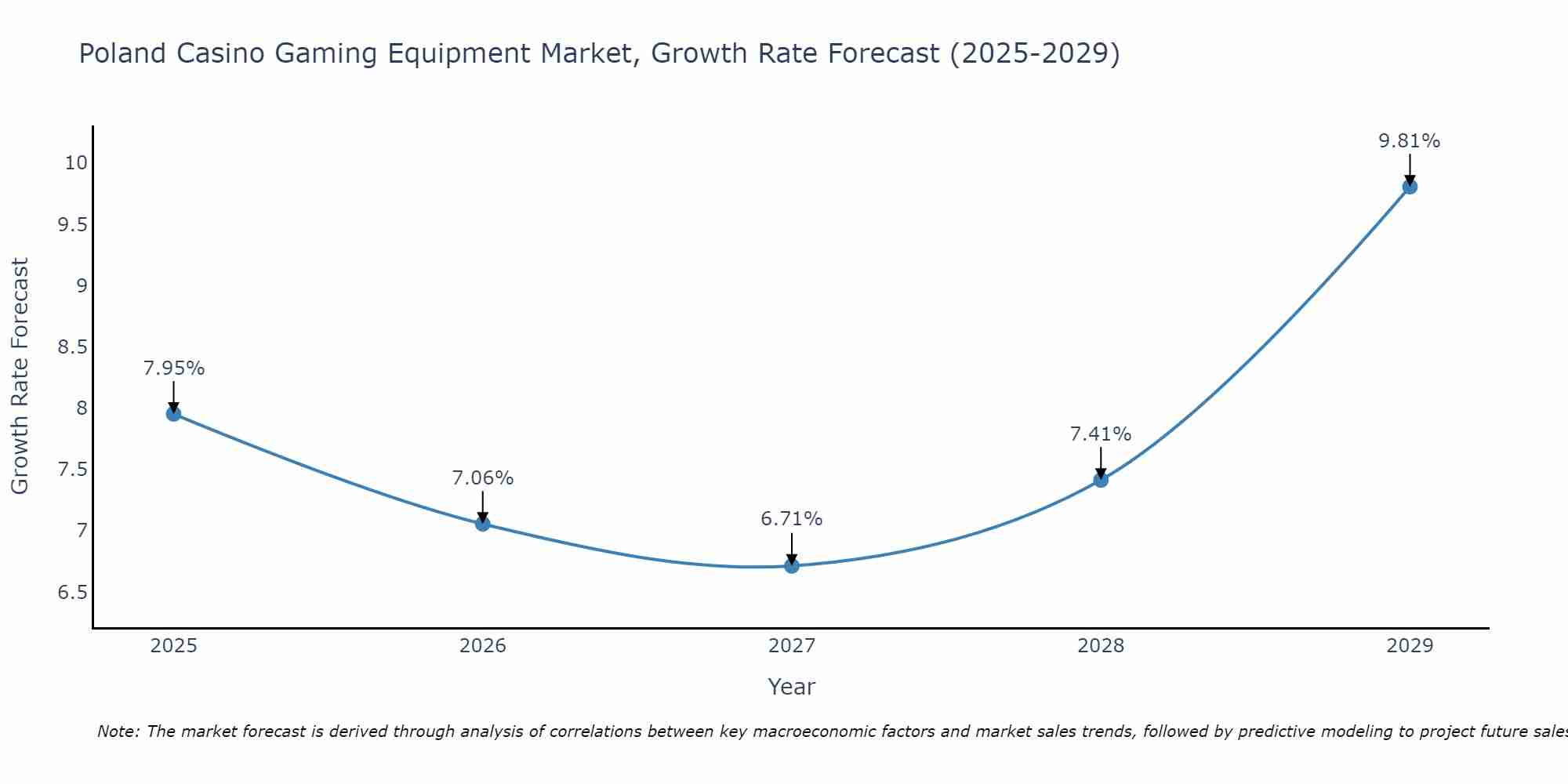 Poland Casino Gaming Equipment Market Growth Rate