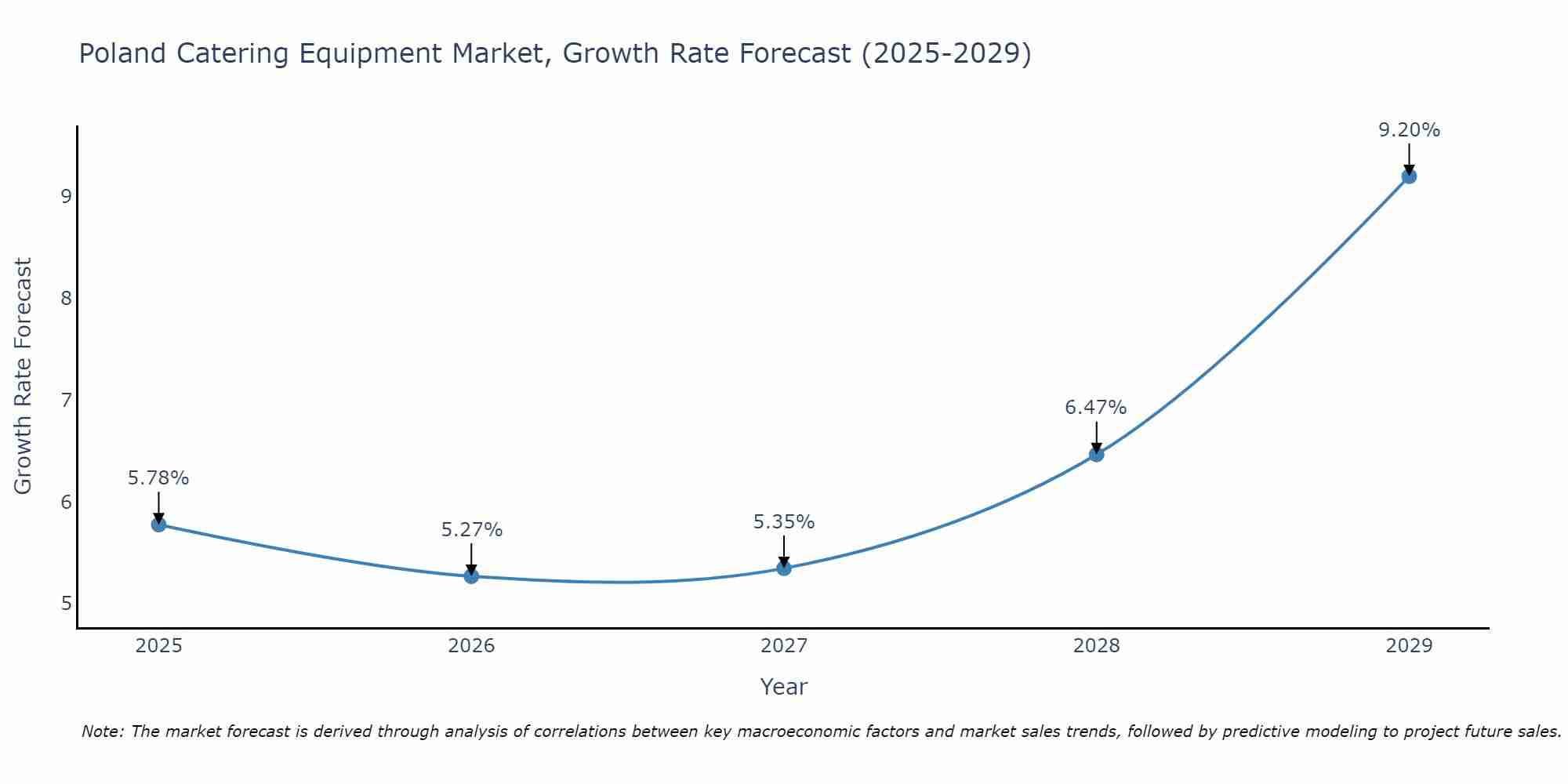 Poland Catering Equipment Market Size Growth Rate