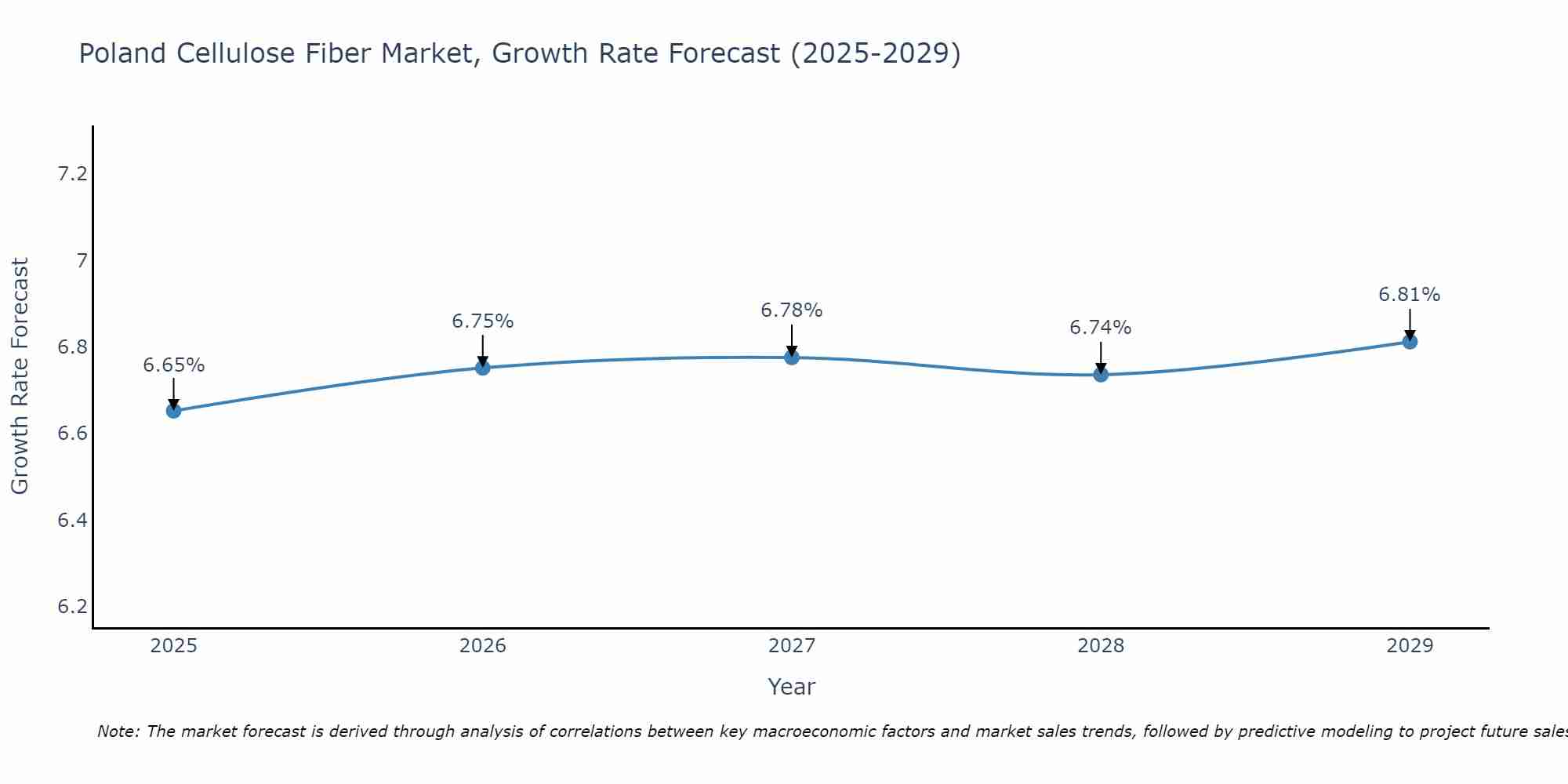 Poland Cellulose Fiber Market Growth Rate