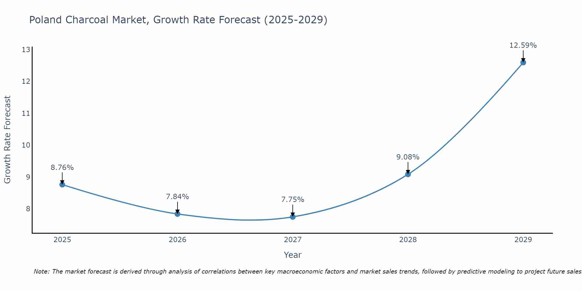Poland Charcoal Market Growth Rate