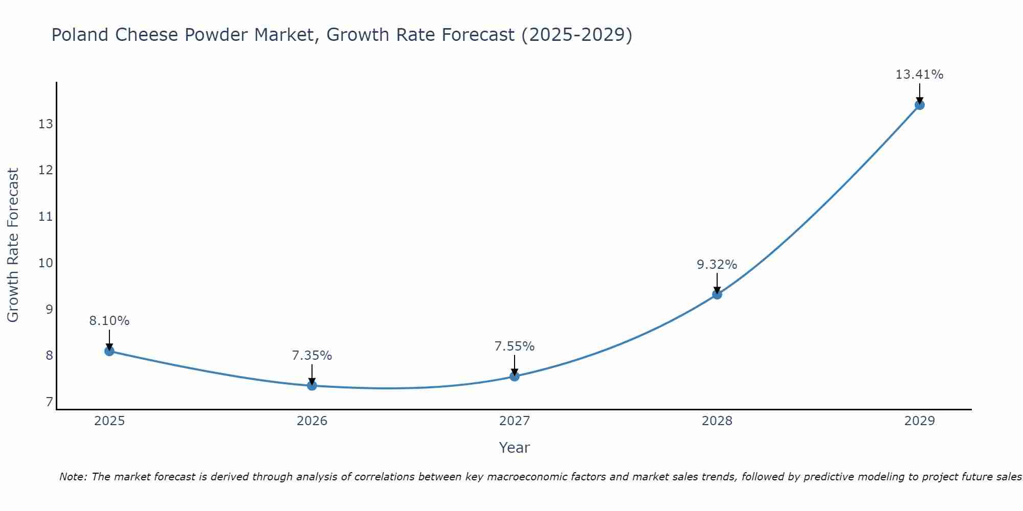 Poland Cheese Powder Market Size Growth Rate