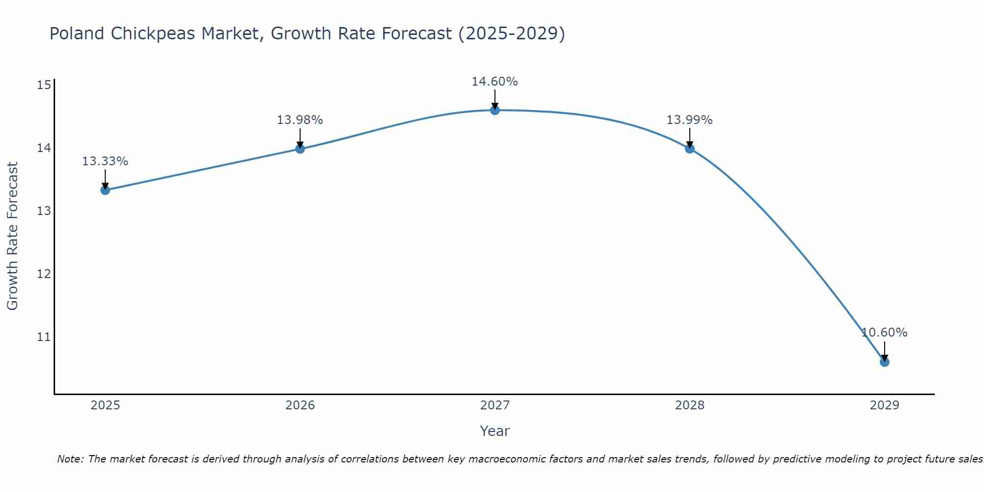 Poland Chickpeas Market Growth Rate