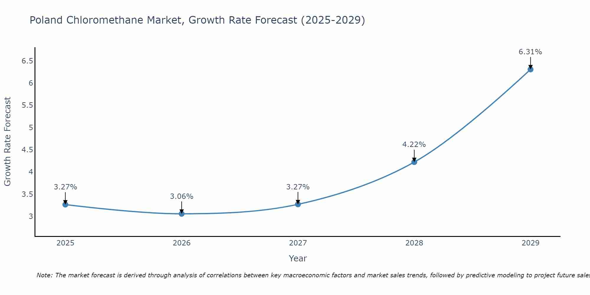 Poland Chloromethane Market Growth Rate