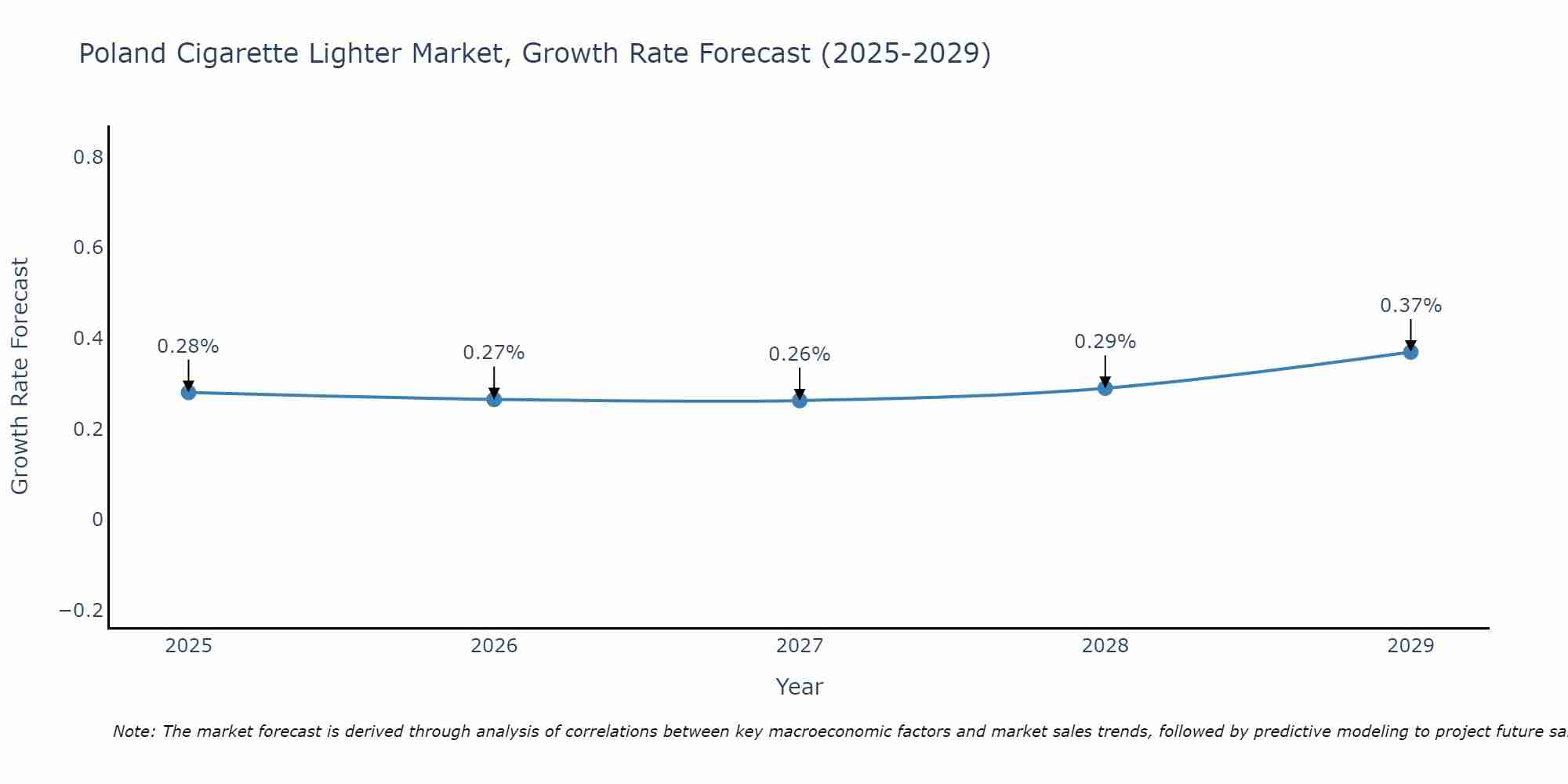 Poland Cigarette Lighter Market Growth Rate