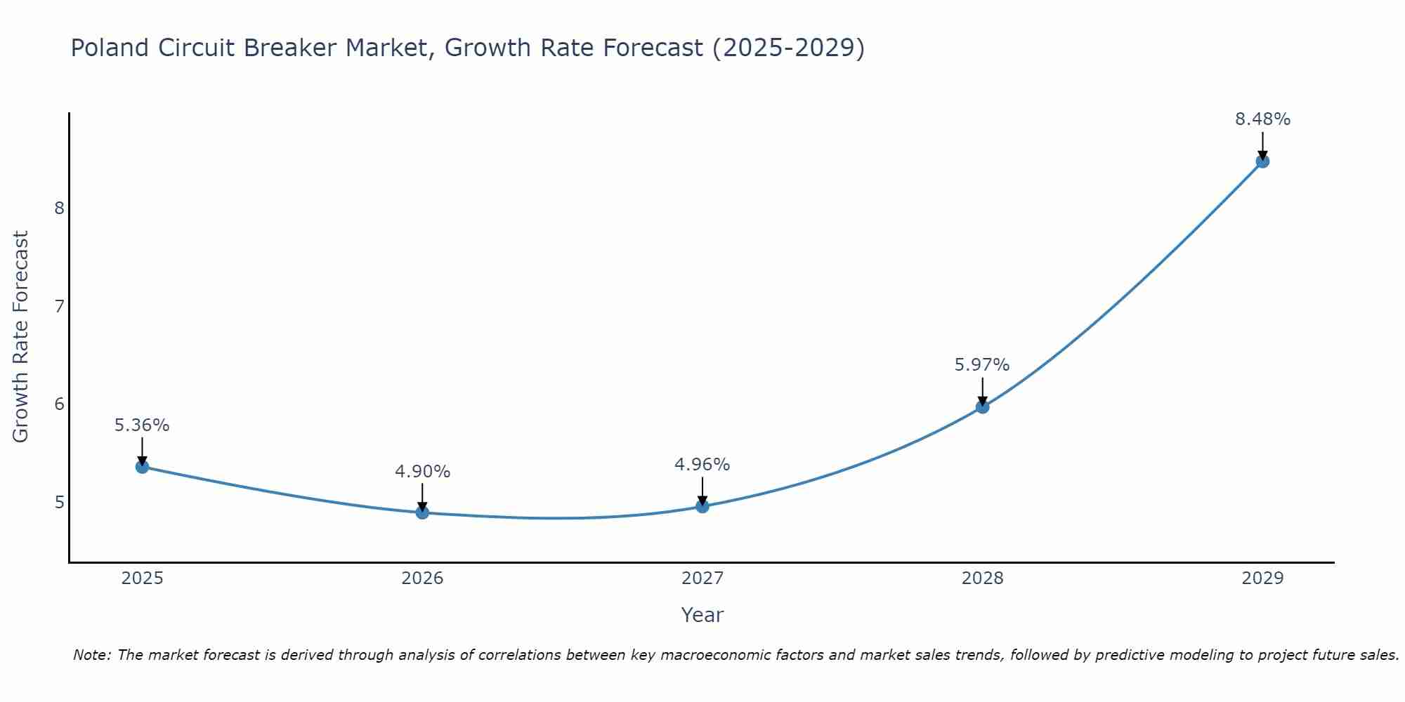 Poland Circuit Breaker Market Size Growth Rate
