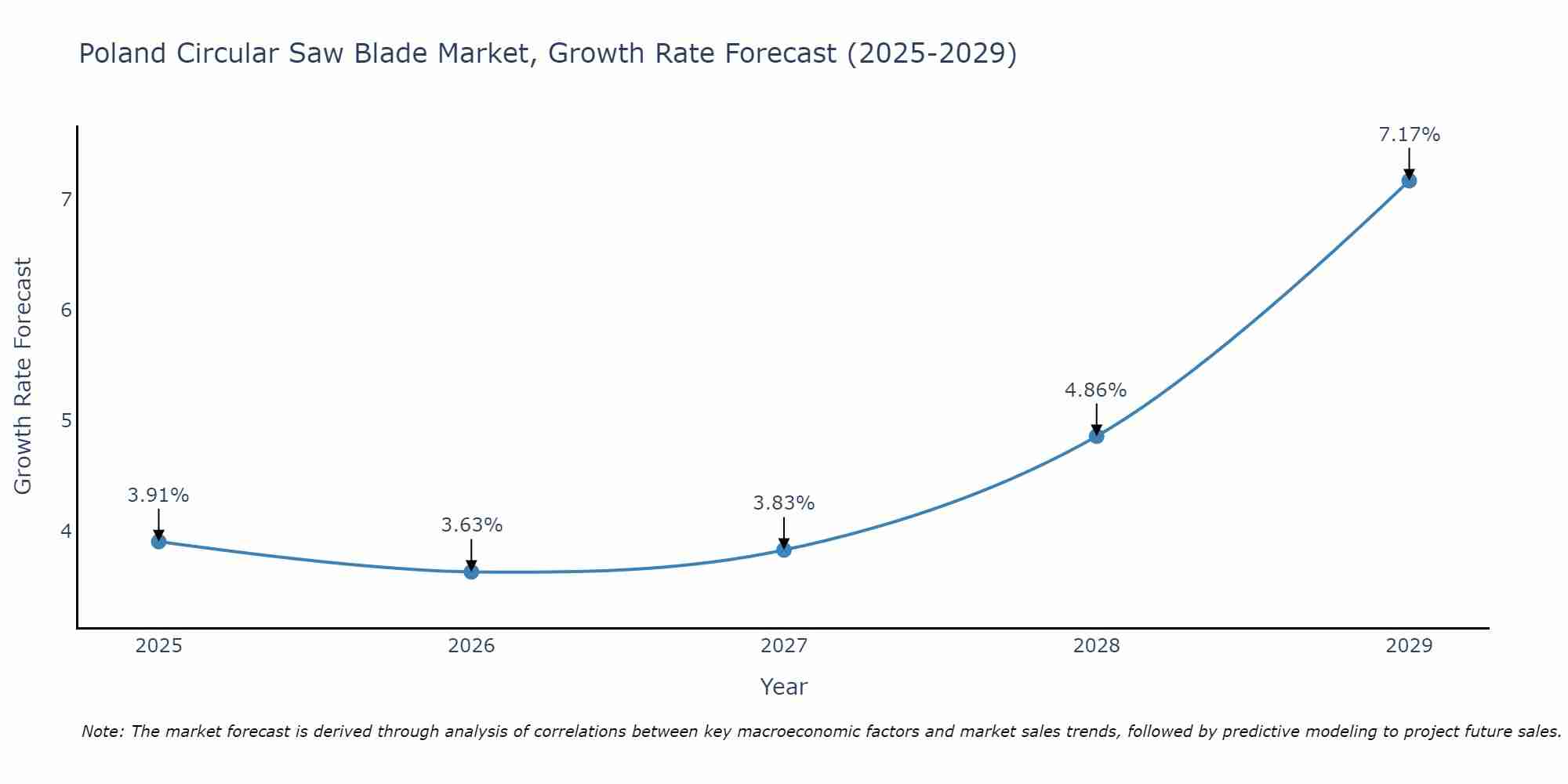 Poland Circular Saw Blade Market Growth Rate
