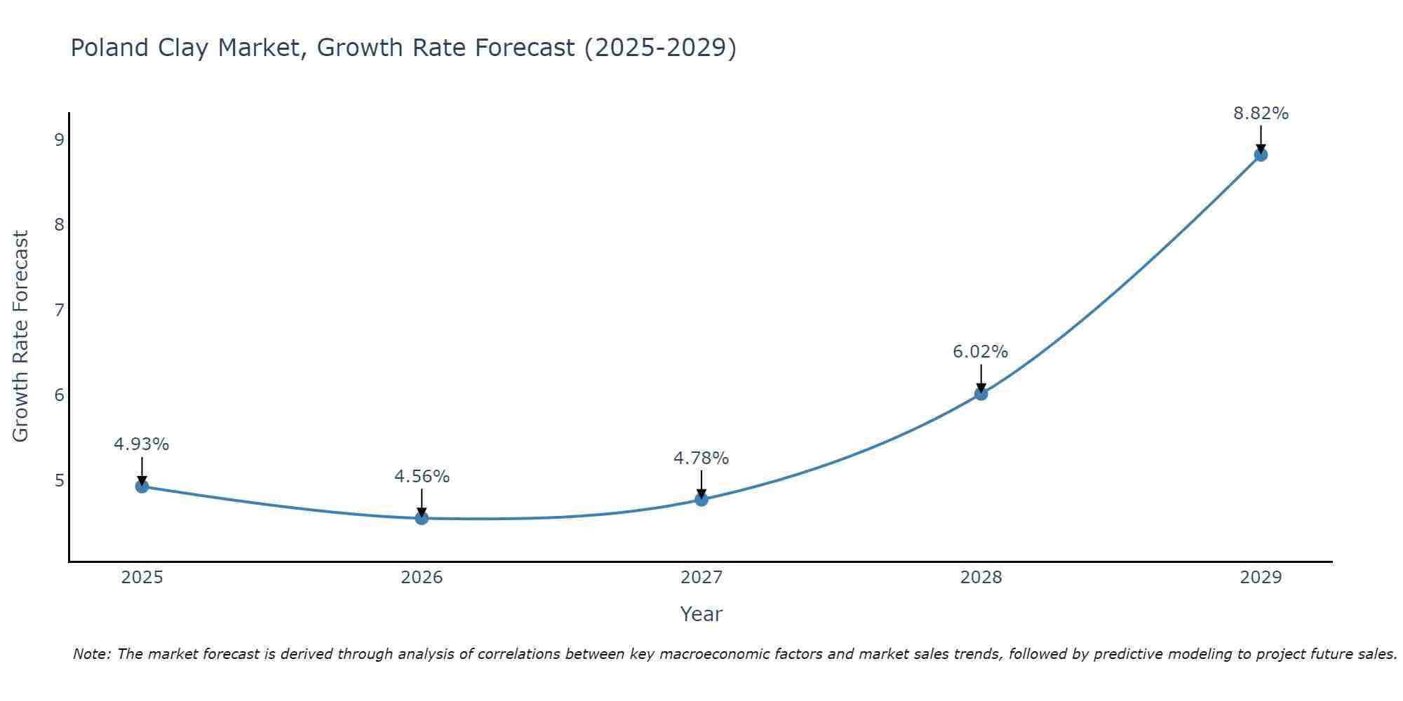 Poland Clay Market Growth Rate