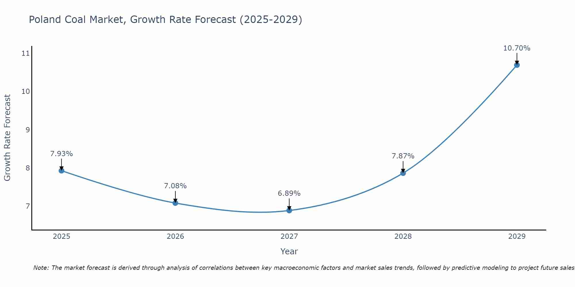 Poland Coal Market Size Growth Rate