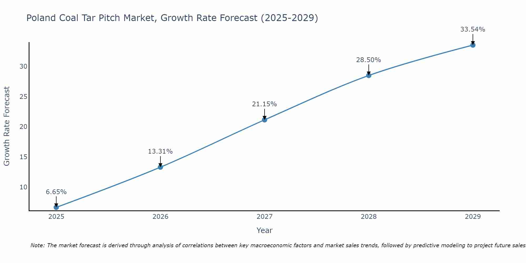 Poland Coal Tar Pitch Market Growth Rate