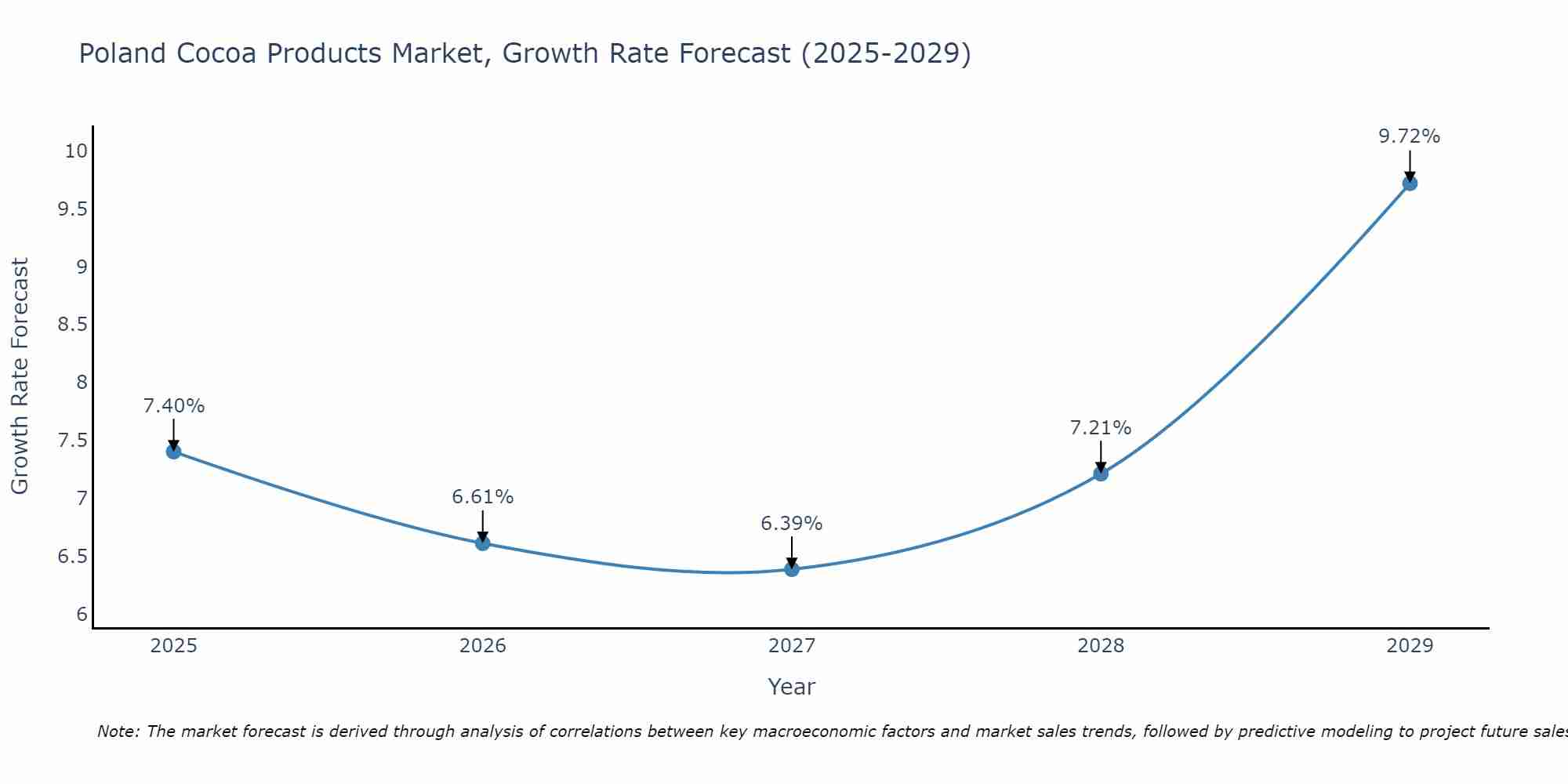 Poland Cocoa Products Market Size Growth Rate
