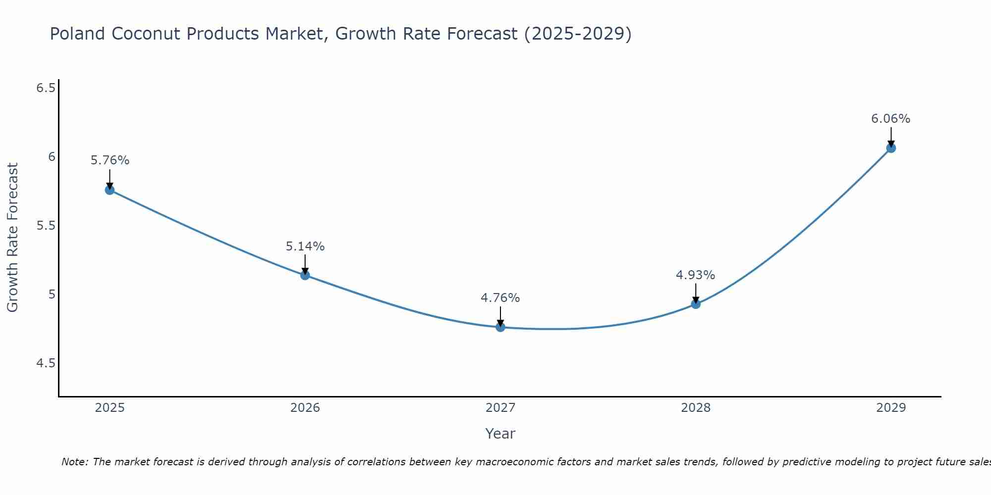 Poland Coconut Products Market Growth Rate