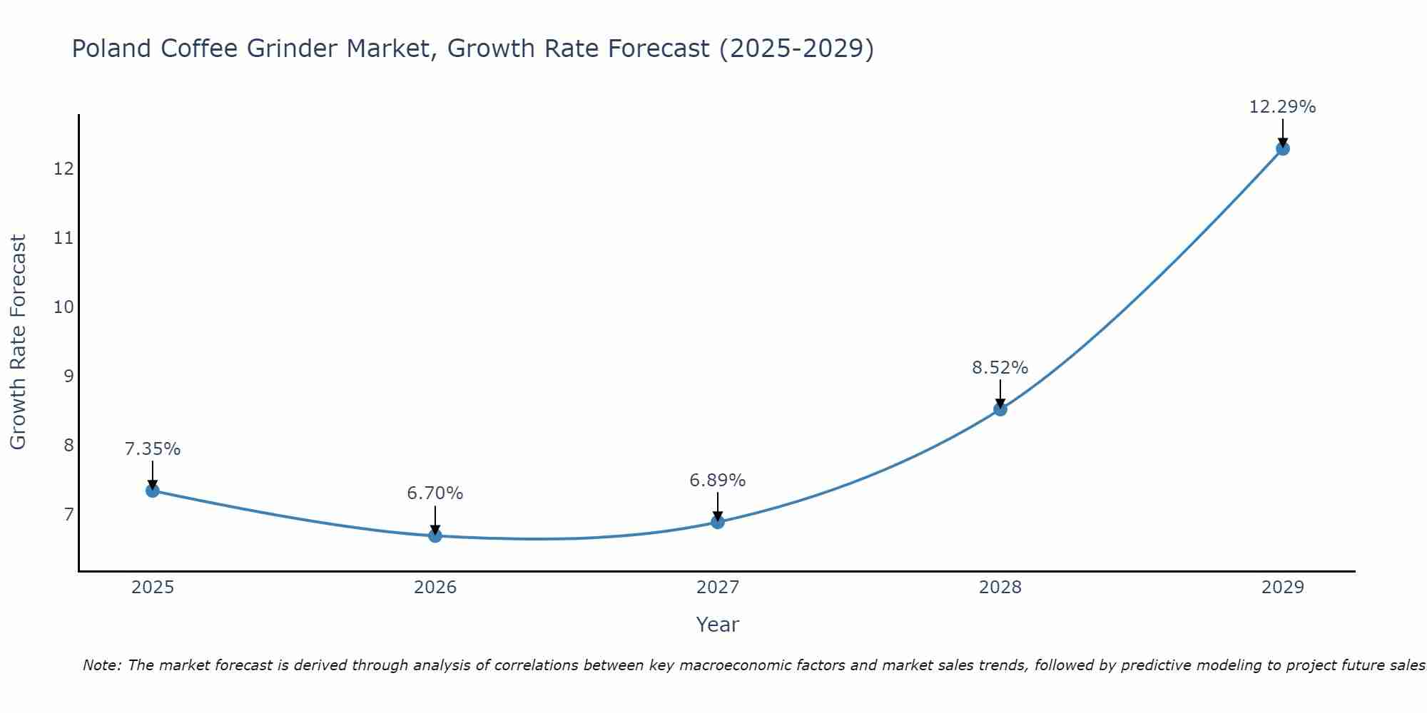 Poland Coffee Grinder Market Growth Rate