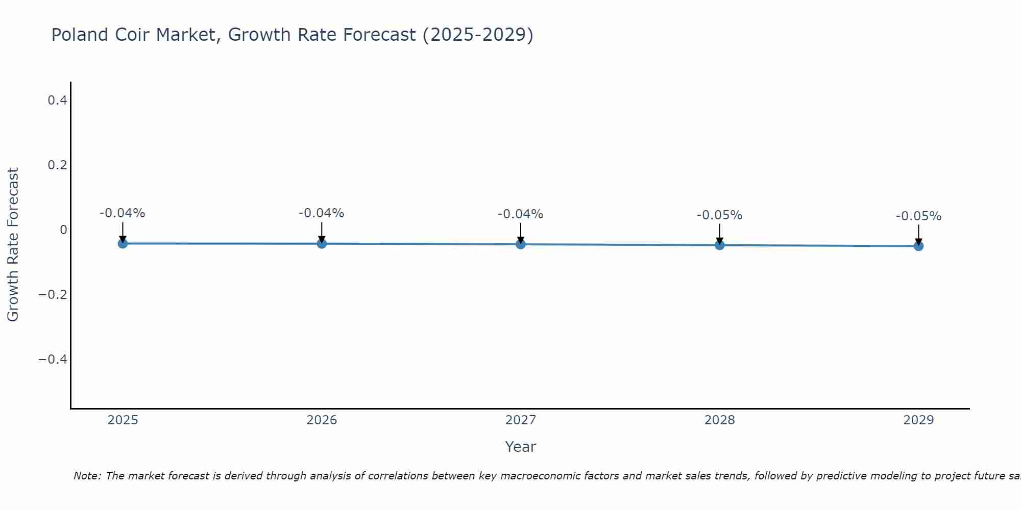 Poland Coir Market Growth Rate