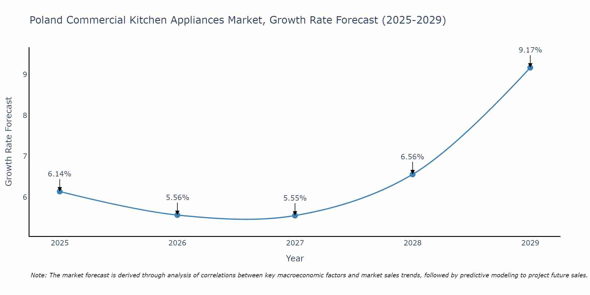 Poland Commercial Kitchen Appliances Market Growth Rate
