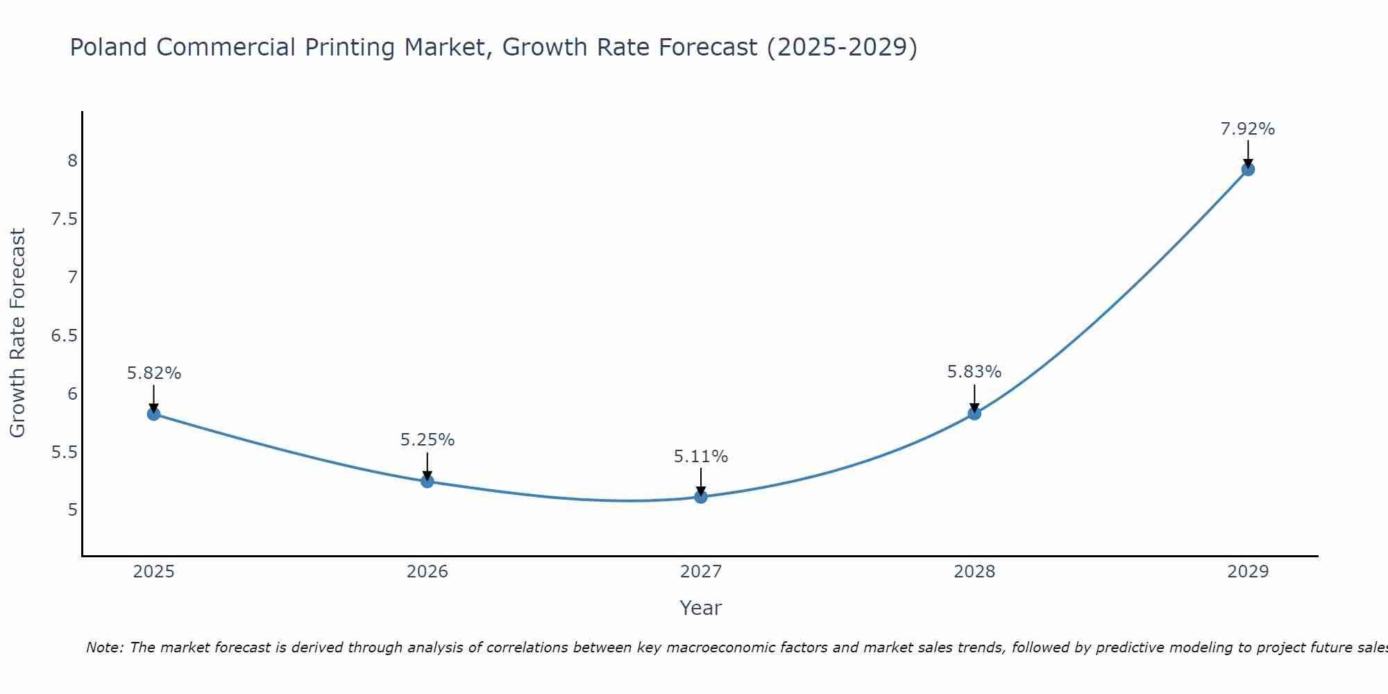 Poland Commercial Printing Market Size Growth Rate