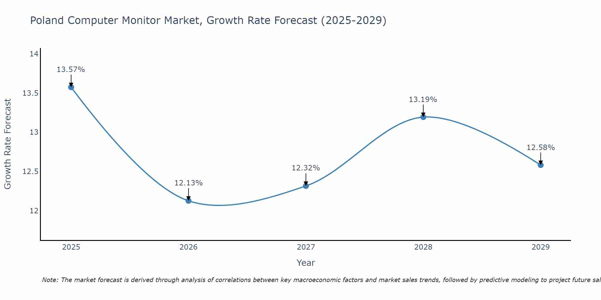 Poland Computer Monitor Market Growth Rate